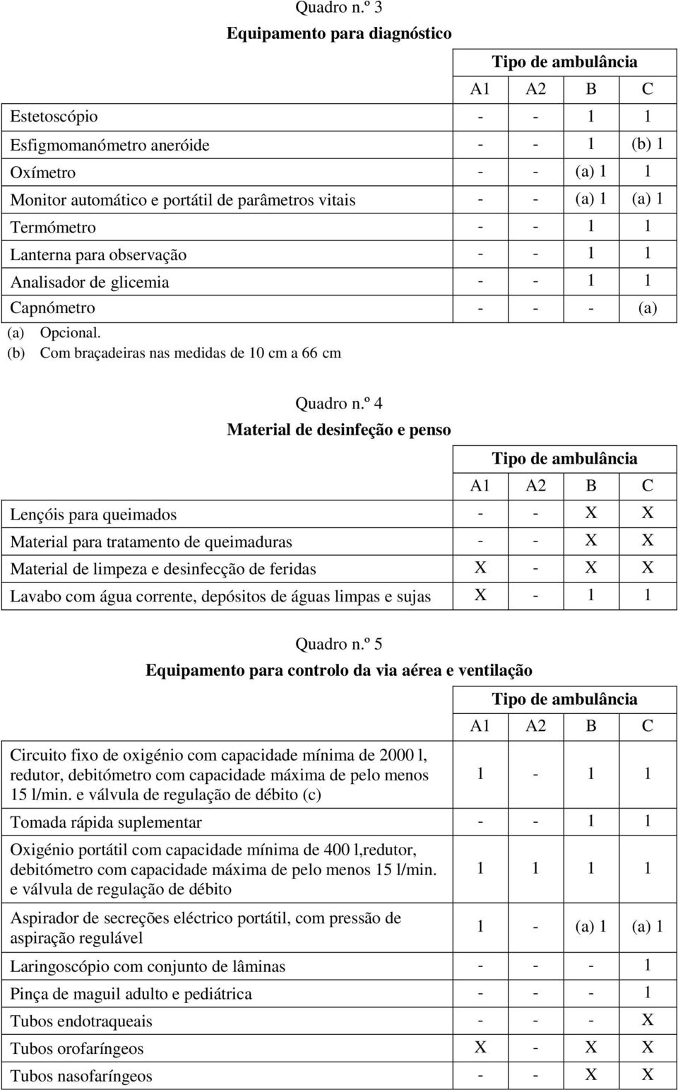 Lanterna para observação - - 1 1 Analisador de glicemia - - 1 1 Capnómetro - - - (a) (a) Opcional.