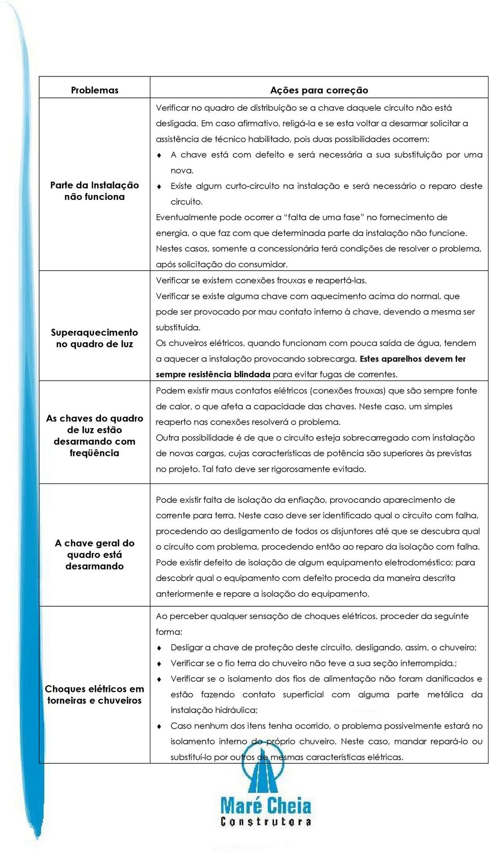 substituição por uma Parte da Instalação não funciona Superaquecimento no quadro de luz As chaves do quadro de luz estão desarmando com freqüência nova.