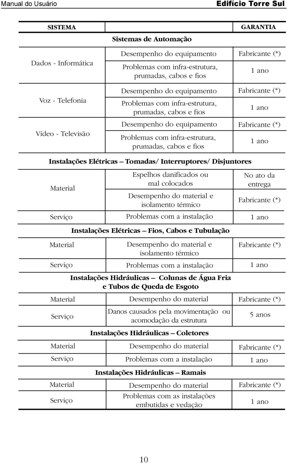 Instalações Elétricas Tomadas/ Interruptores/ Disjuntores Material Serviço Espelhos danificados ou mal colocados Desempenho do material e isolamento térmico Problemas com a instalação No ato da