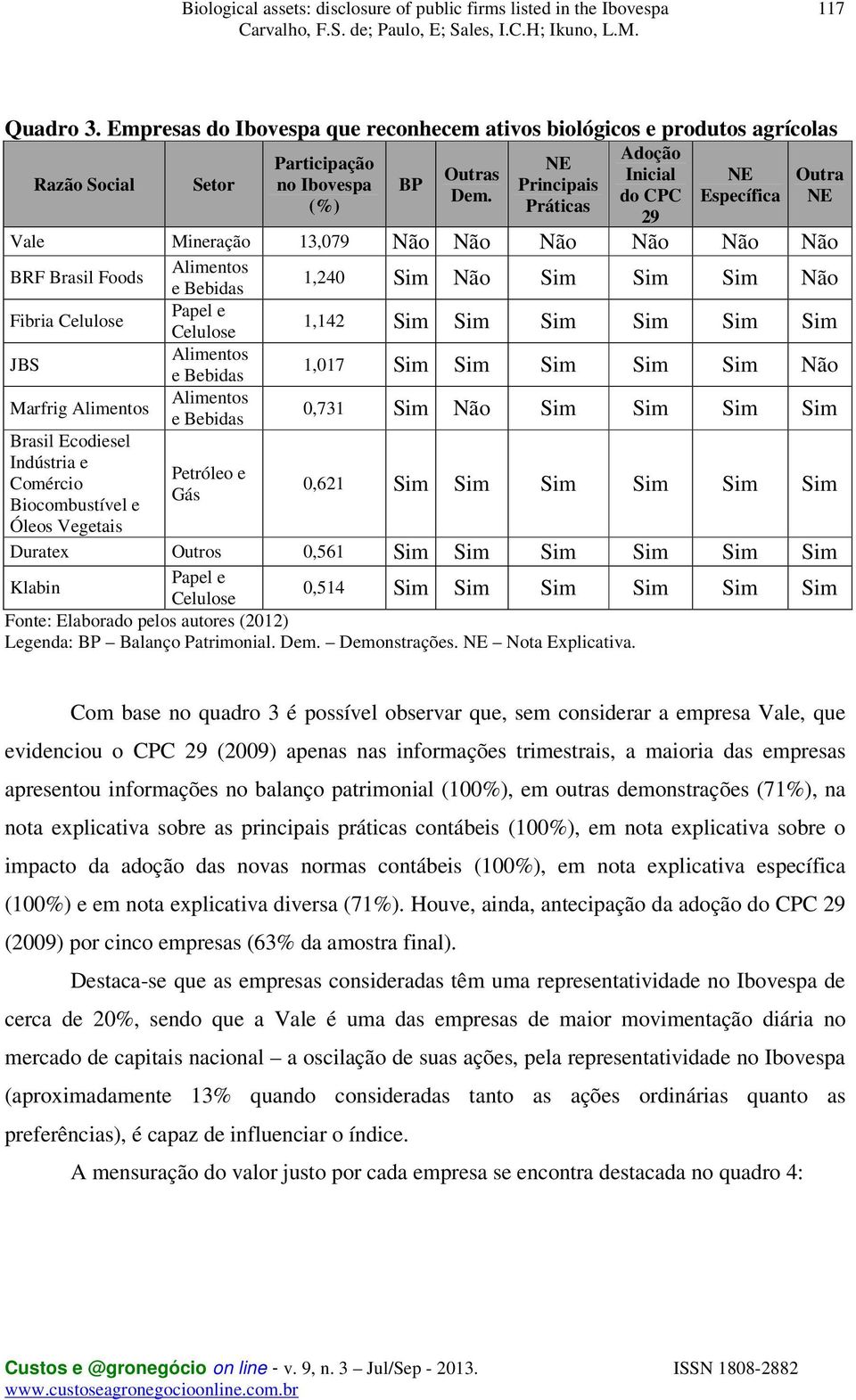 1,017 Sim Sim Sim Sim Sim Marfrig Alimentos Brasil Ecodiesel Indústria e Comércio Biocombustível e Óleos Vegetais e Bebidas Alimentos e Bebidas Petróleo e Gás 0,731 Sim Sim Sim Sim Sim 0,621 Sim Sim