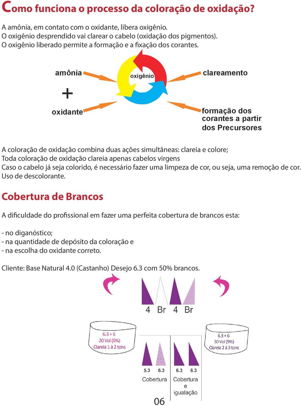 amônia + oxigênio clareamento formação dos corantes a partir dos Precursores oxidante A coloração de oxidação combina duas ações simultâneas: clareia e colore; Toda coloração de oxidação clareia