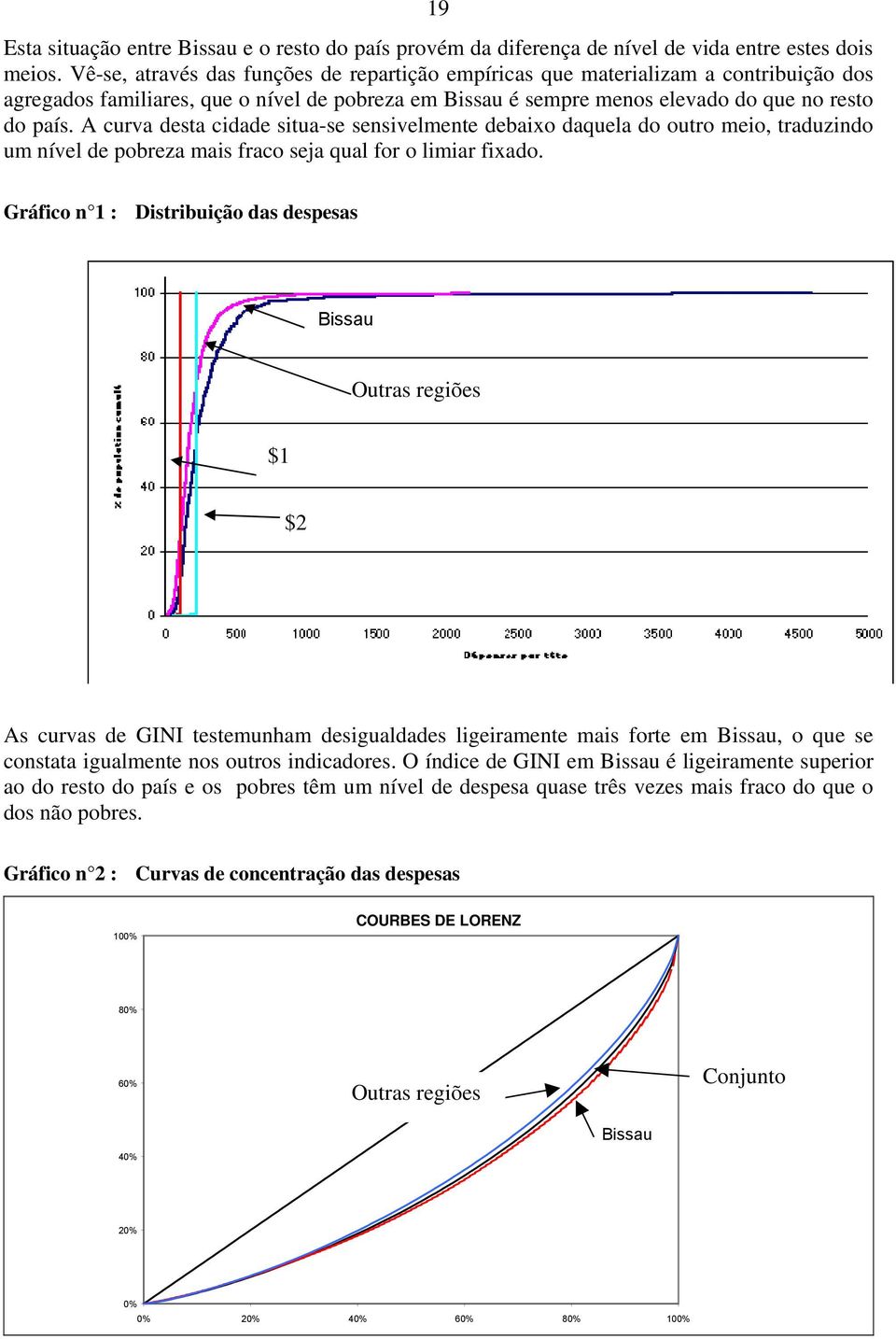 A curva desta cidade situa-se sensivelmente debaixo daquela do outro meio, traduzindo um nível de pobreza mais fraco seja qual for o limiar fixado. Gráfico n 1 : Distribuição das despesas Bissau.