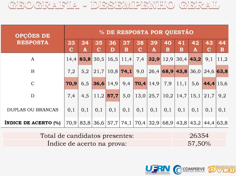 25,7 10,2 14,7 15,1 21,7 9,2 38 C 39 A 40 B 41 B 42 A 43 C 44 B DUPLAS OU BRANCAS 0,1 0,1 0,1 0,1 0,1 0,1 0,1 0,1 0,1 0,1 0,1 0,1 ÍNDICE DE