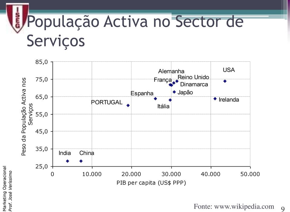 Dinamarca Espanha Japão Itália USA Irelanda 45,0 35,0 India China 25,0 0