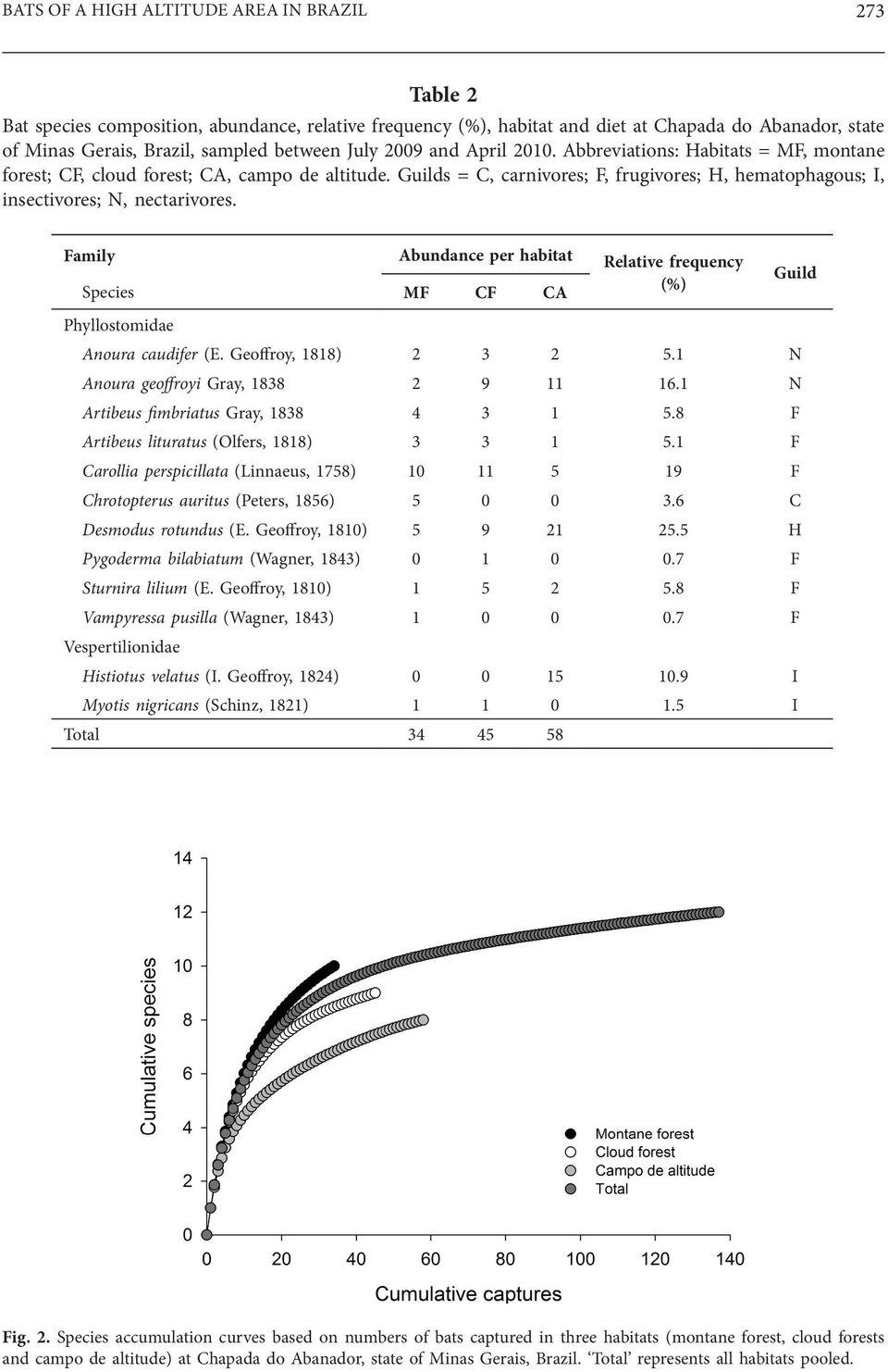 Guilds = C, carnivores; F, frugivores; H, hematophagous; I, insectivores; N, nectarivores. Family Abundance per habitat Relative frequency Species MF CF CA (%) Guild Phyllostomidae Anoura caudifer (E.