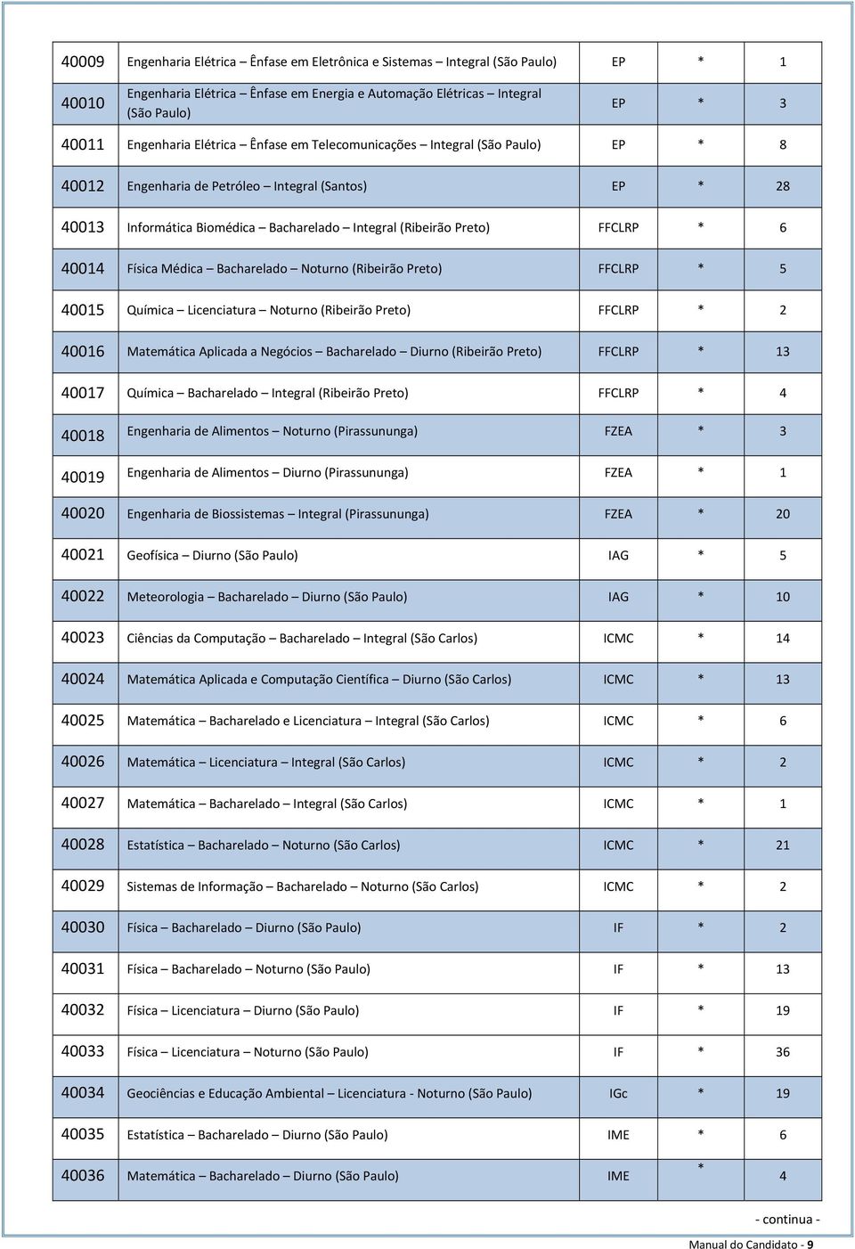 40014 Física Médica Bacharelado Noturno (Ribeirão Preto) FFCLRP * 5 40015 Química Licenciatura Noturno (Ribeirão Preto) FFCLRP * 2 40016 Matemática Aplicada a Negócios Bacharelado Diurno (Ribeirão