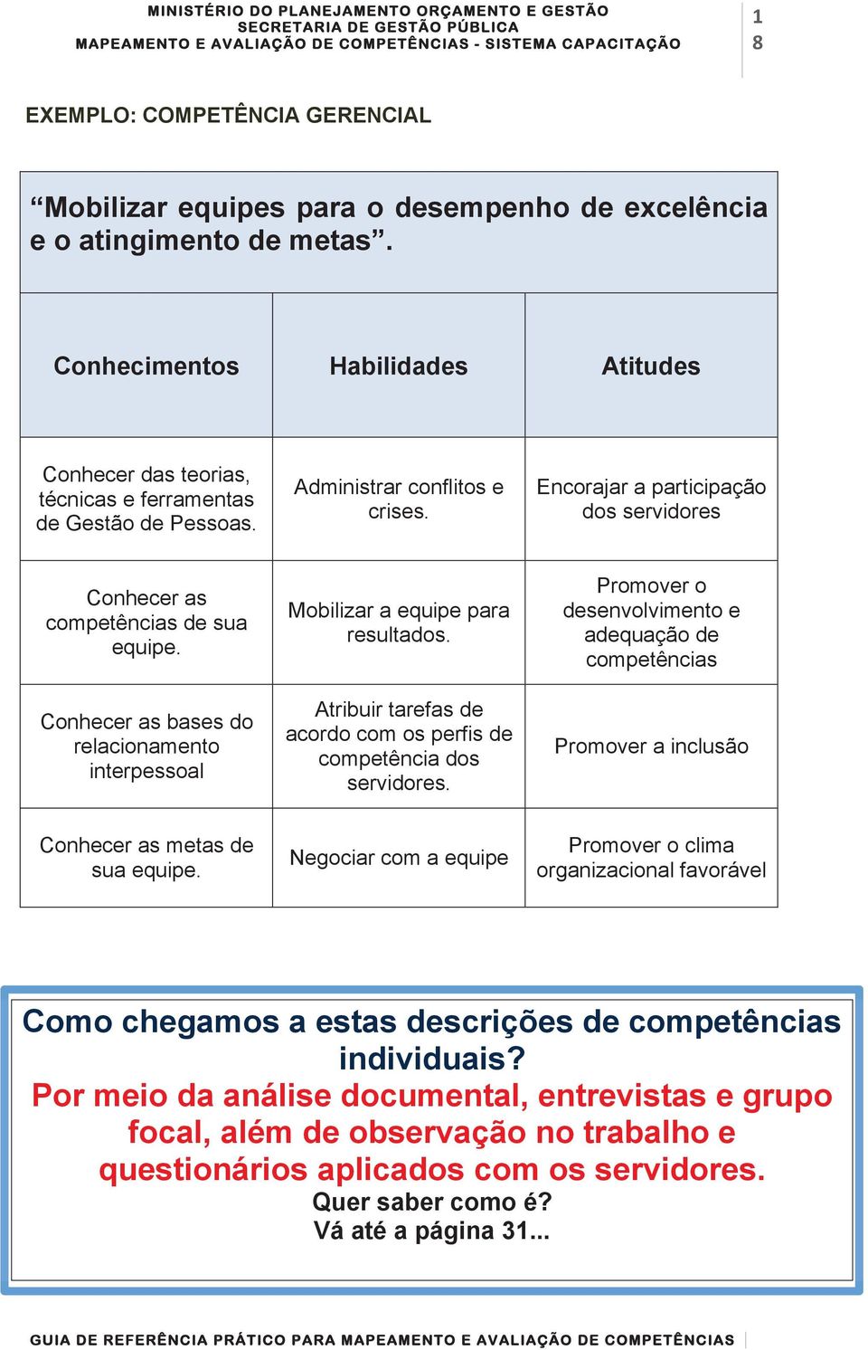 Encorajar a participação dos servidores Conhecer as competências de sua equipe. Conhecer as bases do relacionamento interpessoal Mobilizar a equipe para resultados.