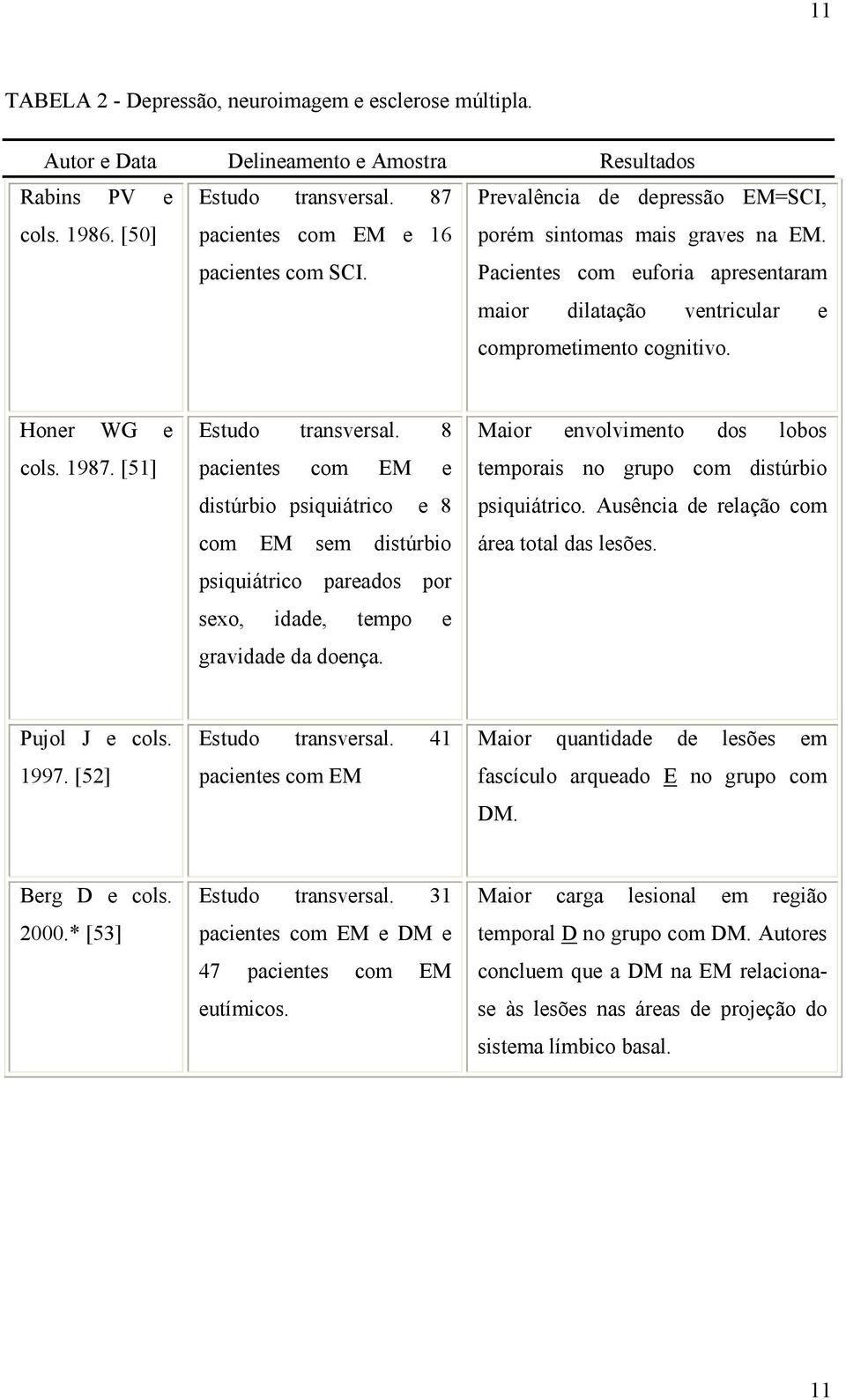 [51] Estudo transversal. 8 pacientes com EM e distúrbio psiquiátrico e 8 com EM sem distúrbio psiquiátrico pareados por sexo, idade, tempo e gravidade da doença.