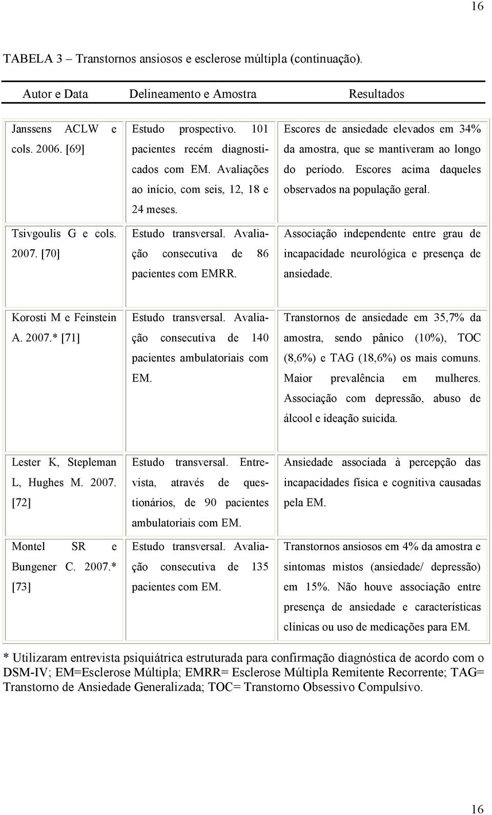 Escores de ansiedade elevados em 34% da amostra, que se mantiveram ao longo do período. Escores acima daqueles observados na população geral.