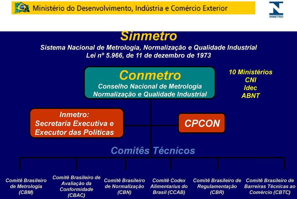 Inmetro: Secretaria Executiva e Executor das Políticas CPCON Comitês Técnicos Comitê Brasileiro de Metrologia (CBM) Comitê Brasileiro de