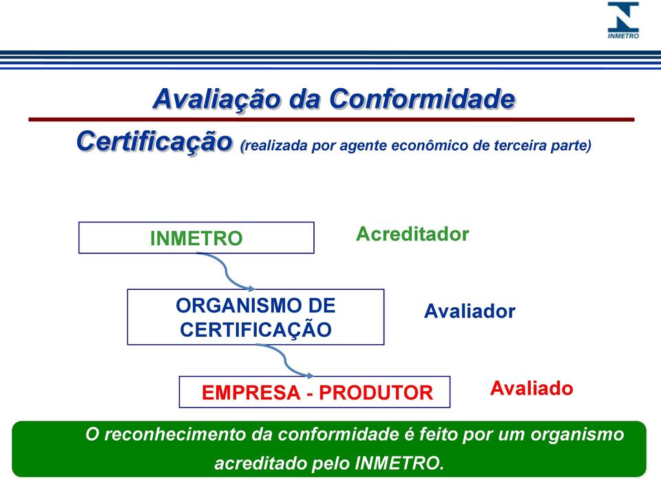 CERTIFICAÇÃO Avaliador EMPRESA - PRODUTOR Avaliado O