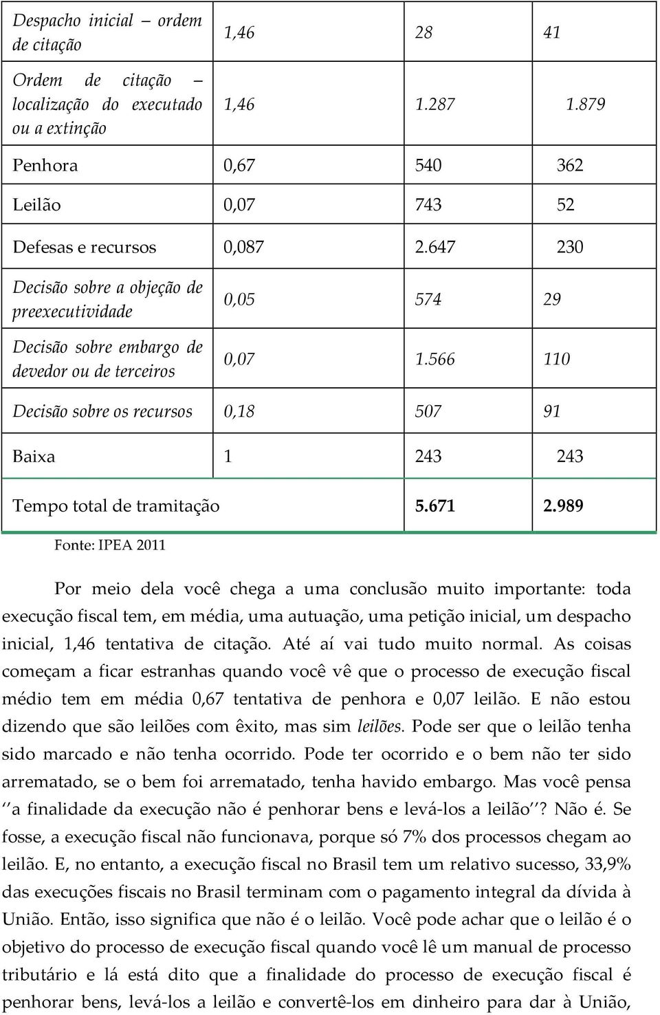 566 110 Decisão sobre os recursos 0,18 507 91 Baixa 1 243 243 Tempo total de tramitação 5.671 2.