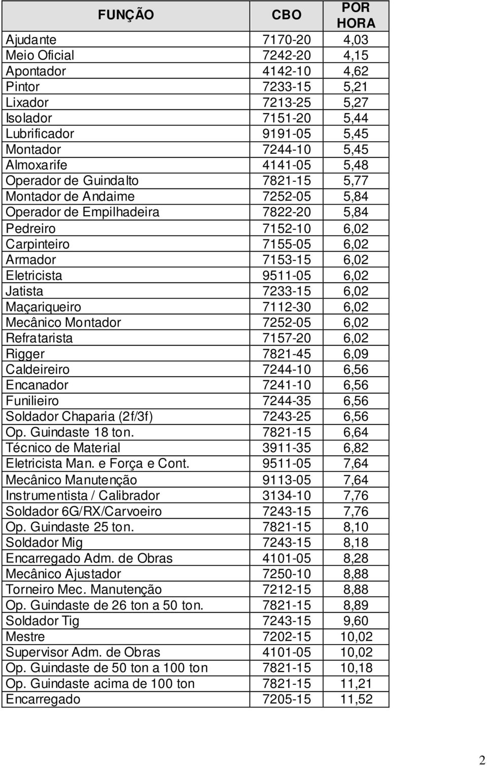 6,02 Eletricista 9511-05 6,02 Jatista 7233-15 6,02 Maçariqueiro 7112-30 6,02 Mecânico Montador 7252-05 6,02 Refratarista 7157-20 6,02 Rigger 7821-45 6,09 Caldeireiro 7244-10 6,56 Encanador 7241-10