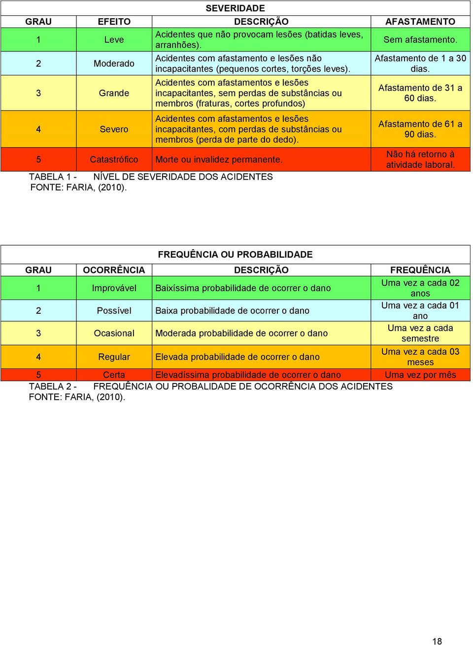 Acidentes com afastamentos e lesões incapacitantes, sem perdas de substâncias ou membros (fraturas, cortes profundos) Acidentes com afastamentos e lesões incapacitantes, com perdas de substâncias ou