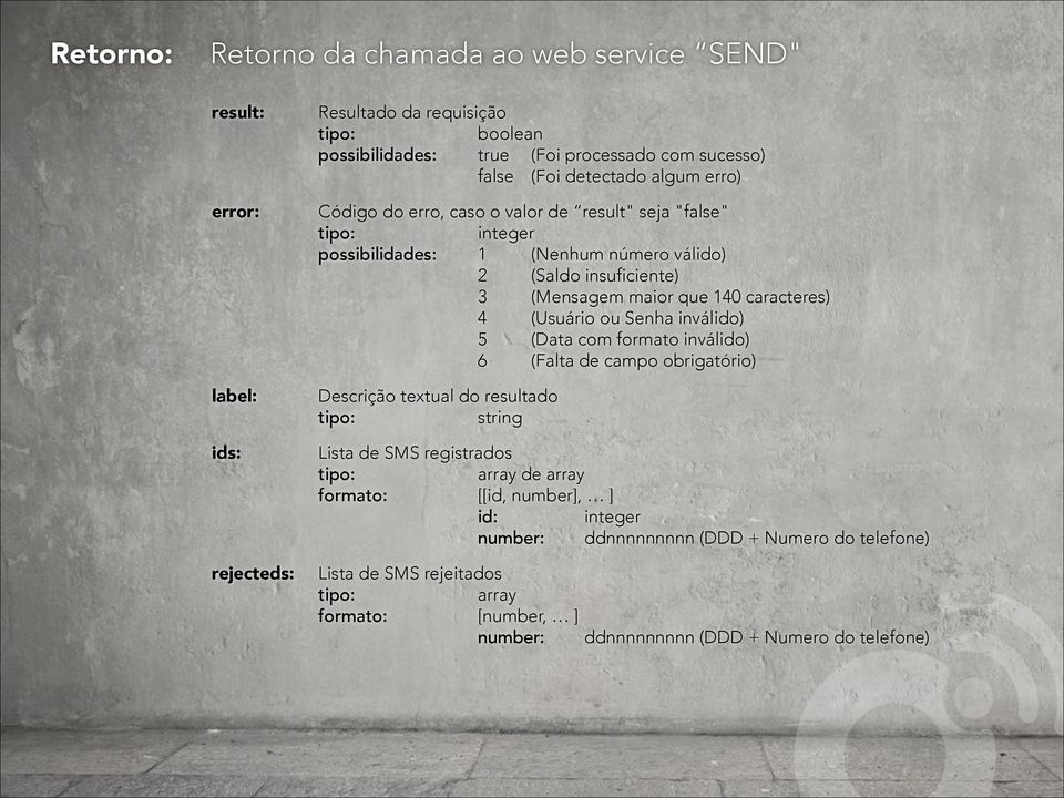 caracteres) 4 (Usuário ou Senha inválido) 5 (Data com formato inválido) 6 (Falta de campo obrigatório) Descrição textual do resultado string Lista de SMS registrados array de