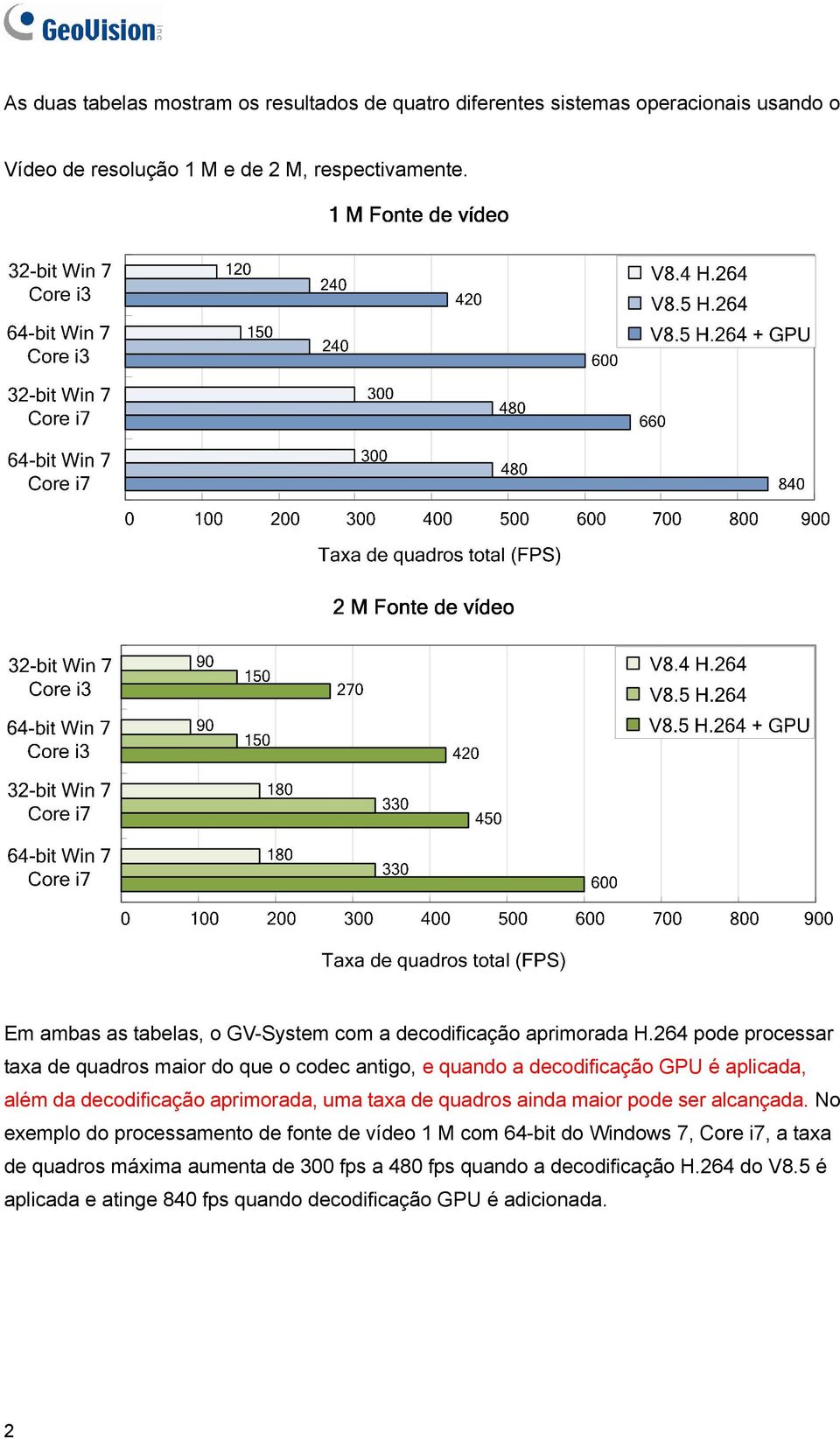 264 pode processar taxa de quadros maior do que o codec antigo, e quando a decodificação GPU é aplicada, além da decodificação aprimorada, uma taxa de quadros