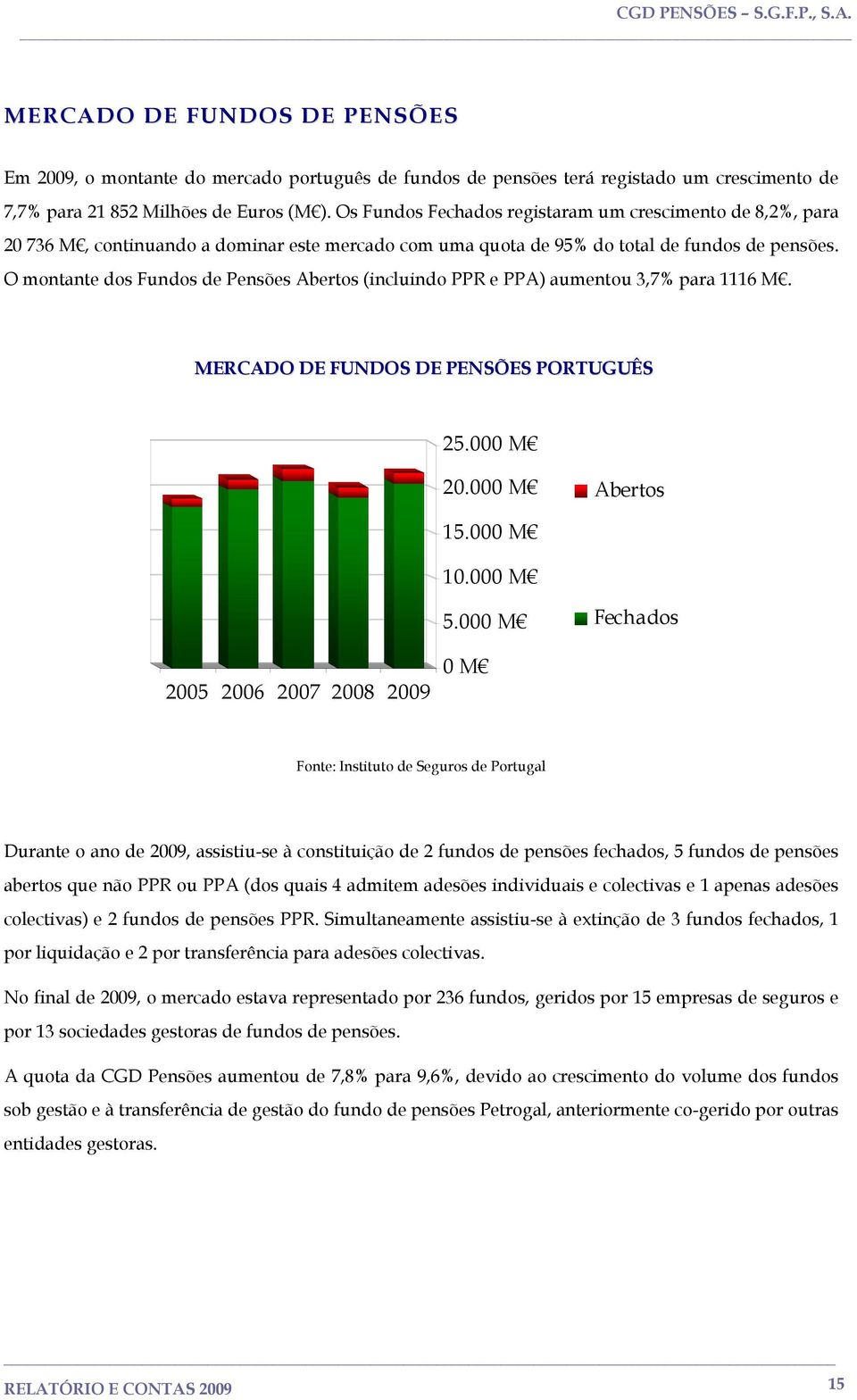 O montante dos Fundos de Pensões Abertos (incluindo PPR e PPA) aumentou 3,7% para 1116 M. MERCADO DE FUNDOS DE PENSÕES PORTUGUÊS 25.000 M 20.000 M Abertos 15.000 M 10.000 M 5.