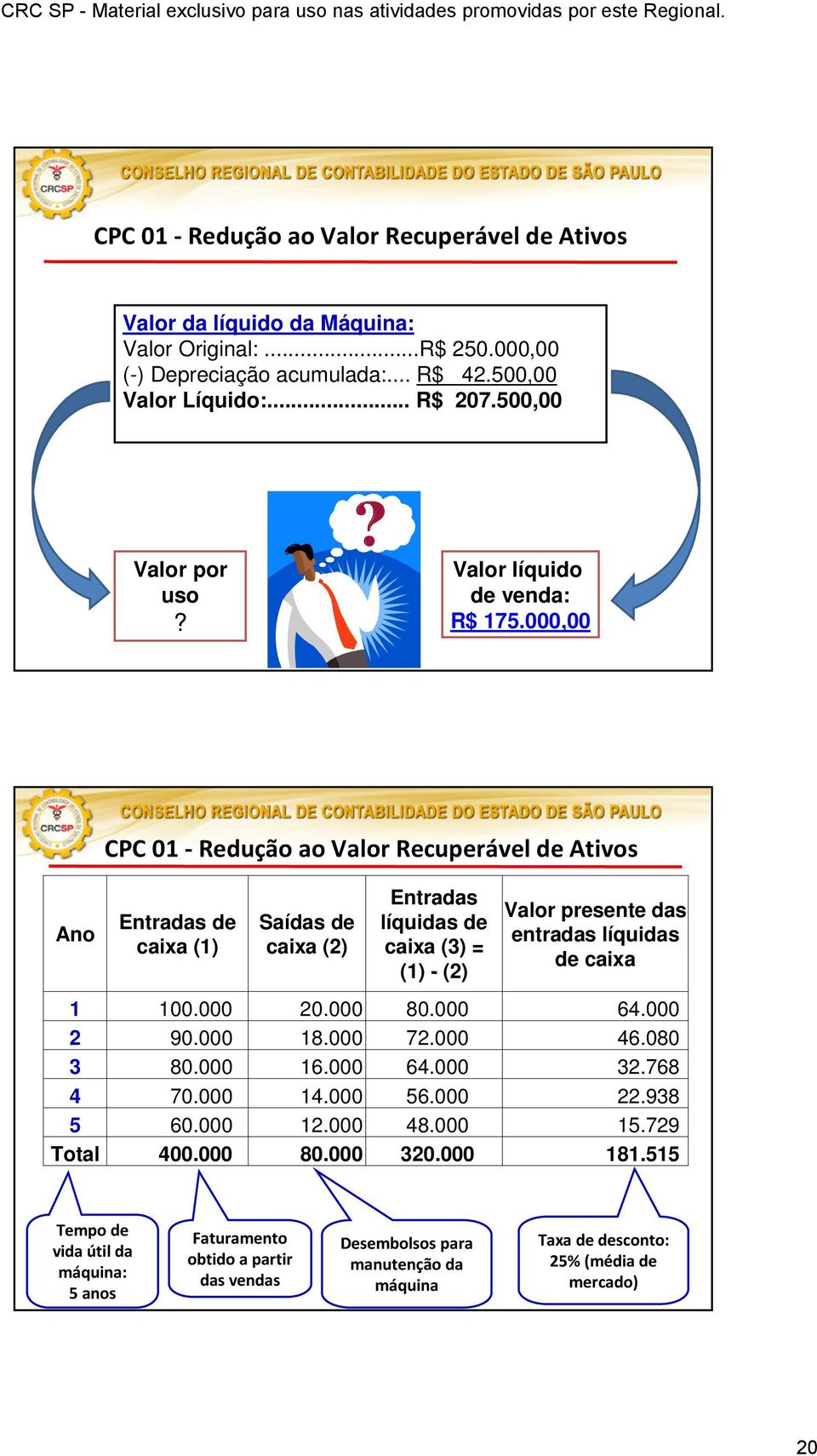 000,00 Ano CPC 01 -Redução ao Valor Recuperável de Ativos Entradas de caixa (1) Saídas de caixa (2) Entradas líquidas de caixa (3) = (1) - (2) Valor presente das entradas líquidas de caixa 1