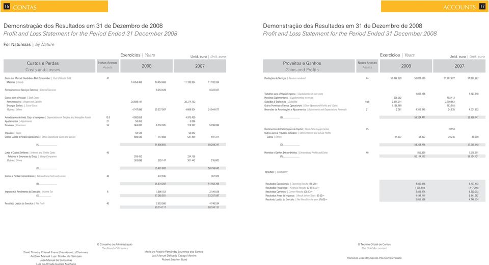 euro Exercícios Years Unid. euro Unit. euro Custos e Perdas Costs and Losses Notas Anexas Assets 28 27 Proveitos e Ganhos Gains and Profits Notas Anexas Assets 28 27 Custo das Mercad. Vendidas e Mat.