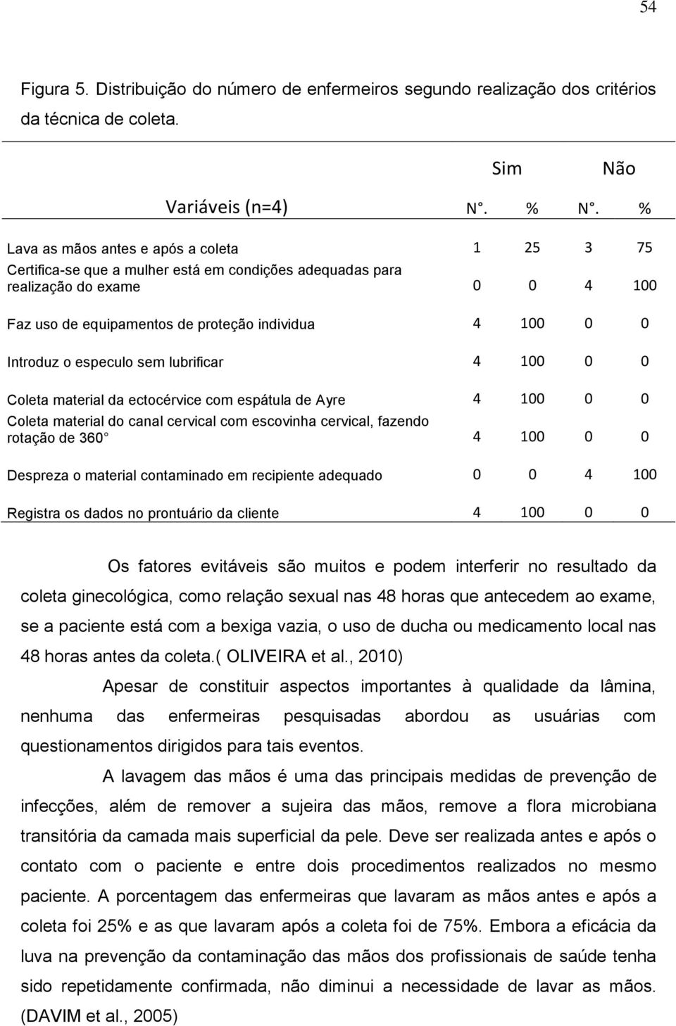 Introduz o especulo sem lubrificar 4 100 0 0 Coleta material da ectocérvice com espátula de Ayre 4 100 0 0 Coleta material do canal cervical com escovinha cervical, fazendo rotação de 360 4 100 0 0