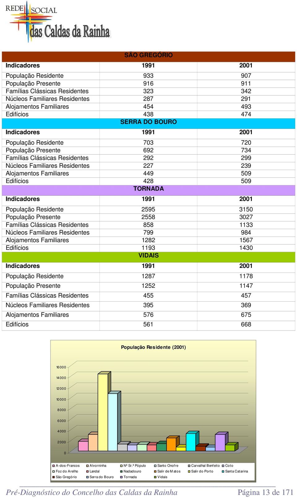 Familiares 449 509 Edifícios 428 509 TORNADA Indicadores 1991 2001 População Residente 2595 3150 População Presente 2558 3027 Famílias Clássicas Residentes 858 1133 Núcleos Familiares Residentes 799