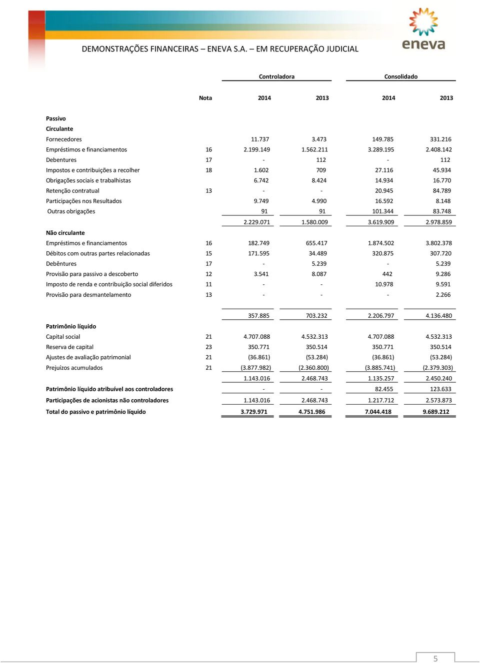 742 8.424 14.934 16.770 Retenção contratual 13 - - 20.945 84.789 Participações nos Resultados 9.749 4.990 16.592 8.148 Outras obrigações 91 91 101.344 83.748 2.229.071 1.580.009 3.619.909 2.978.