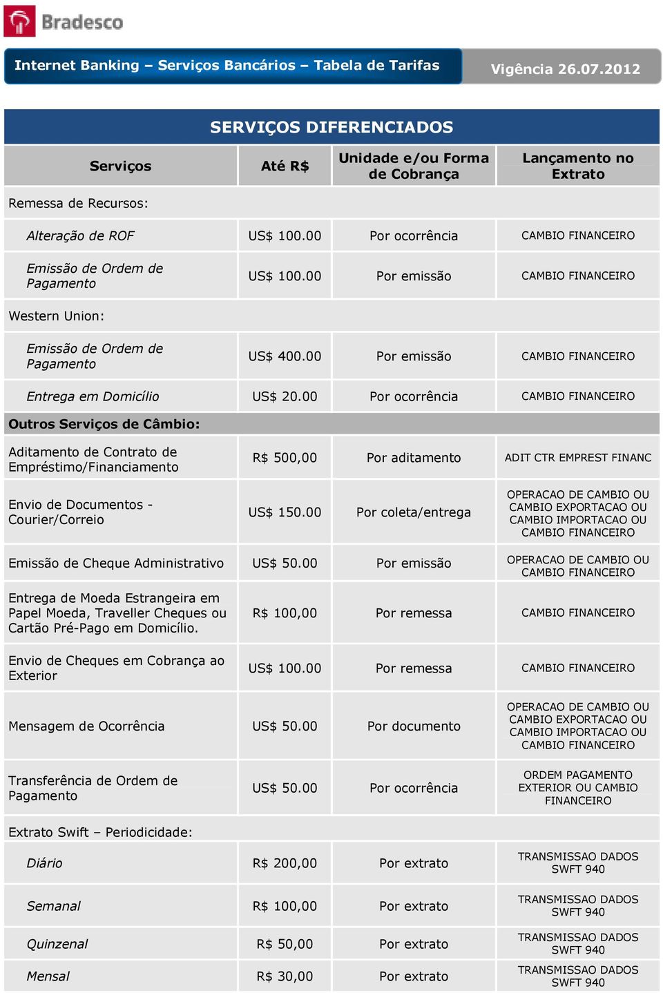 00 Por ocorrência CAMBIO FINANCEIRO Outros Serviços de Câmbio: Aditamento de Contrato de Empréstimo/Financiamento R$ 500,00 Por aditamento ADIT CTR EMPREST FINANC Envio de Documentos -