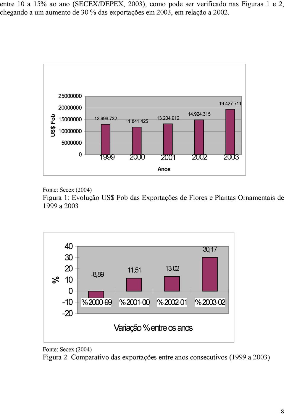 711 5000000 0 1999 2000 2001 2002 2003 Anos Fonte: Secex (2004) Figura 1: Evolução US$ Fob das Exportações de Flores e Plantas Ornamentais de 1999 a 2003