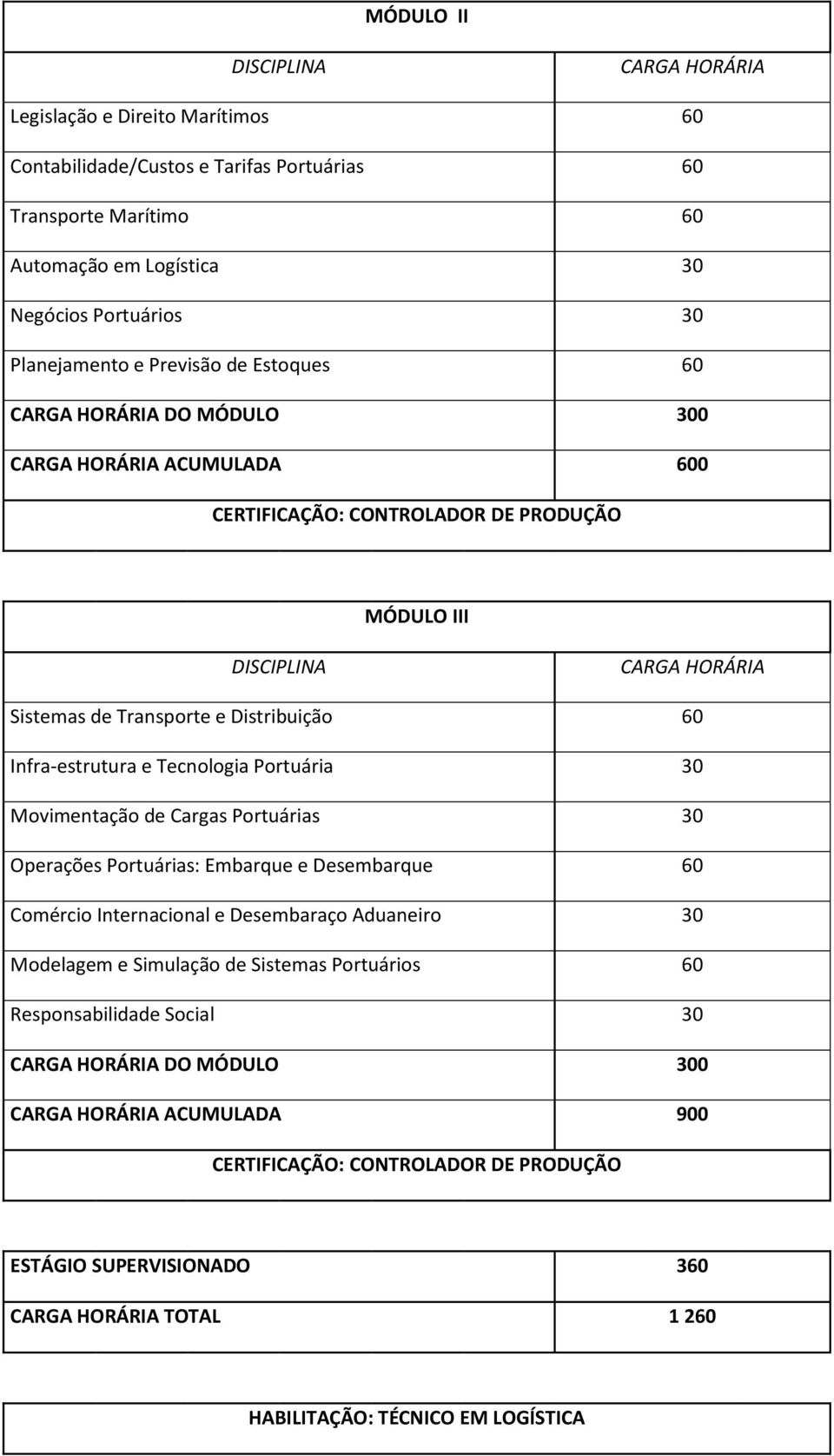 Infra-estrutura e Tecnologia Portuária 30 Movimentação de Cargas Portuárias 30 Operações Portuárias: Embarque e Desembarque 60 Comércio Internacional e Desembaraço Aduaneiro 30 Modelagem e Simulação