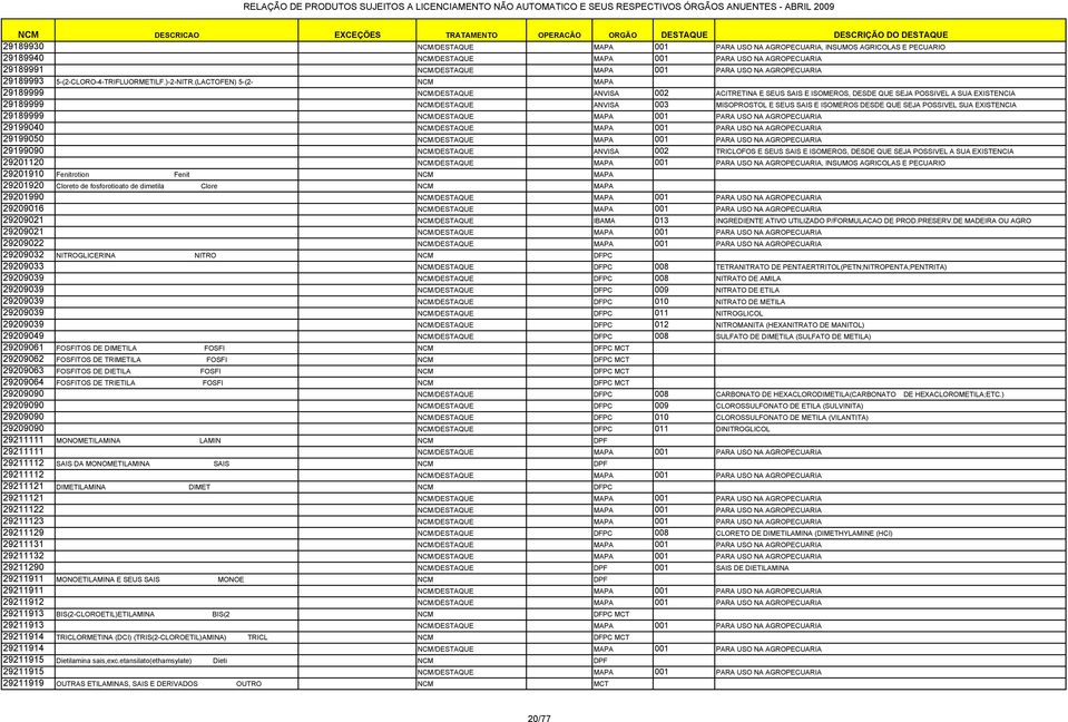 (LACTOFEN) 5-(2- NCM MAPA 29189999 NCM/DESTAQUE ANVISA 002 ACITRETINA E SEUS SAIS E ISOMEROS, DESDE QUE SEJA POSSIVEL A SUA EXISTENCIA 29189999 NCM/DESTAQUE ANVISA 003 MISOPROSTOL E SEUS SAIS E