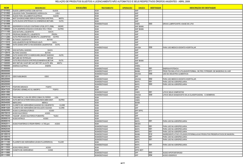 ÓLEOS D/PETRÓLEO OU D/MINERAIS BETUMS. OUTS.