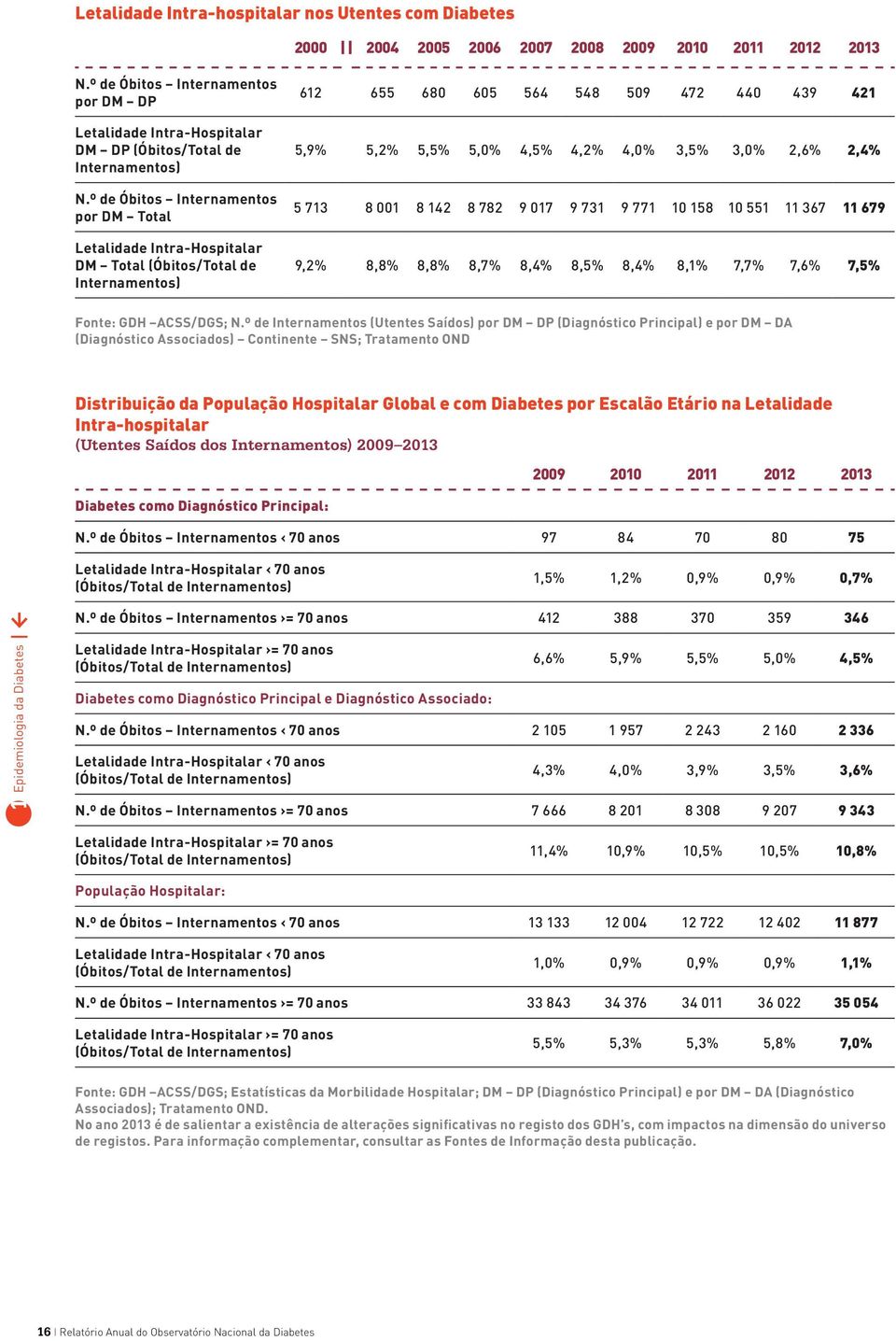 º de Óbitos Internamentos por D Total Letalidade Intra-Hospitalar D Total (Óbitos/Total de Internamentos) 612 655 680 605 564 548 509 472 440 439 421 5,9% 5,2% 5,5% 5,0% 4,5% 4,2% 4,0% 3,5% 3,0% 2,6%