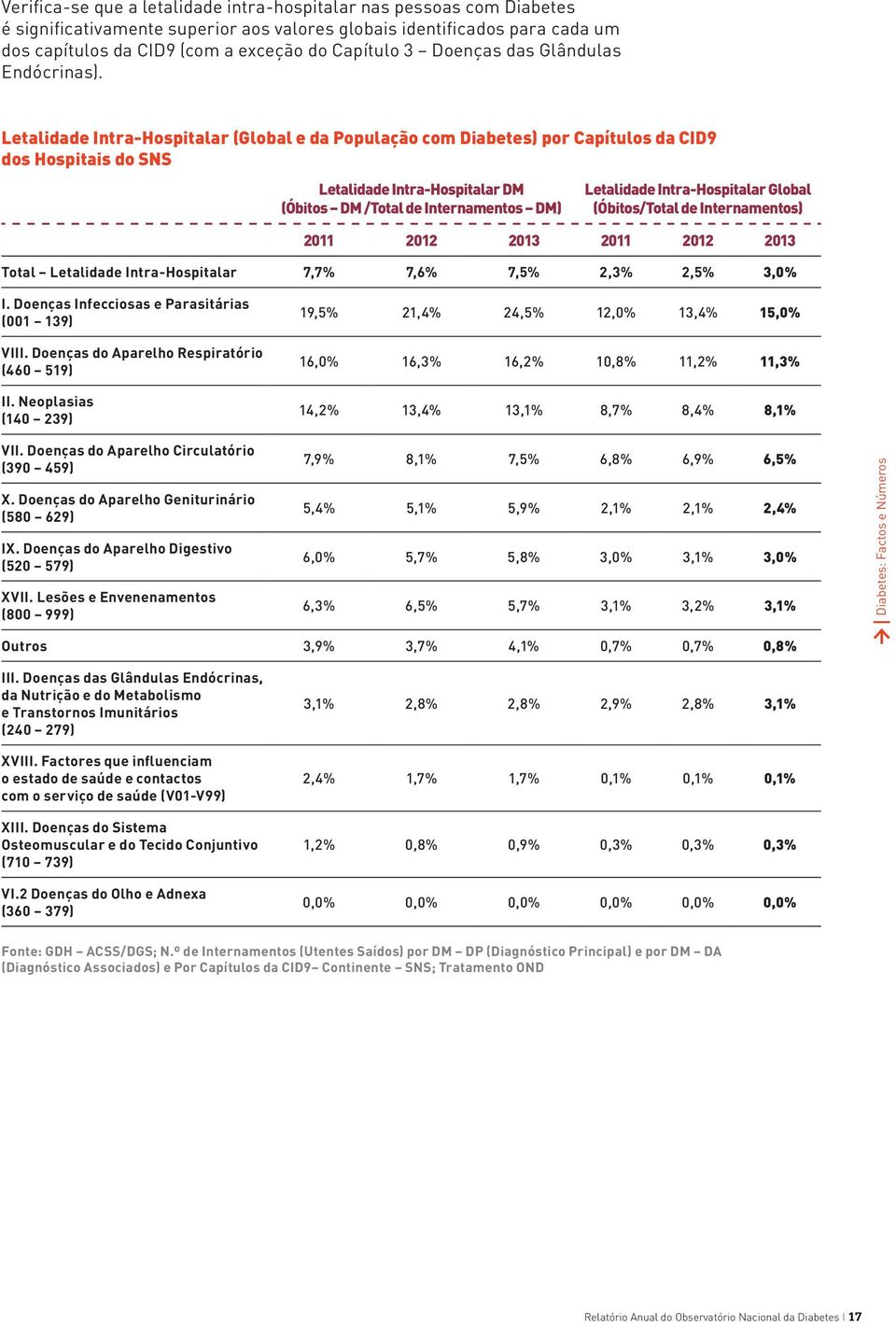 Letalidade Intra-Hospitalar (Global e da População com Diabetes) por Capítulos da CID9 dos Hospitais do SNS Letalidade Intra-Hospitalar D (Óbitos D /Total de Internamentos D) Letalidade