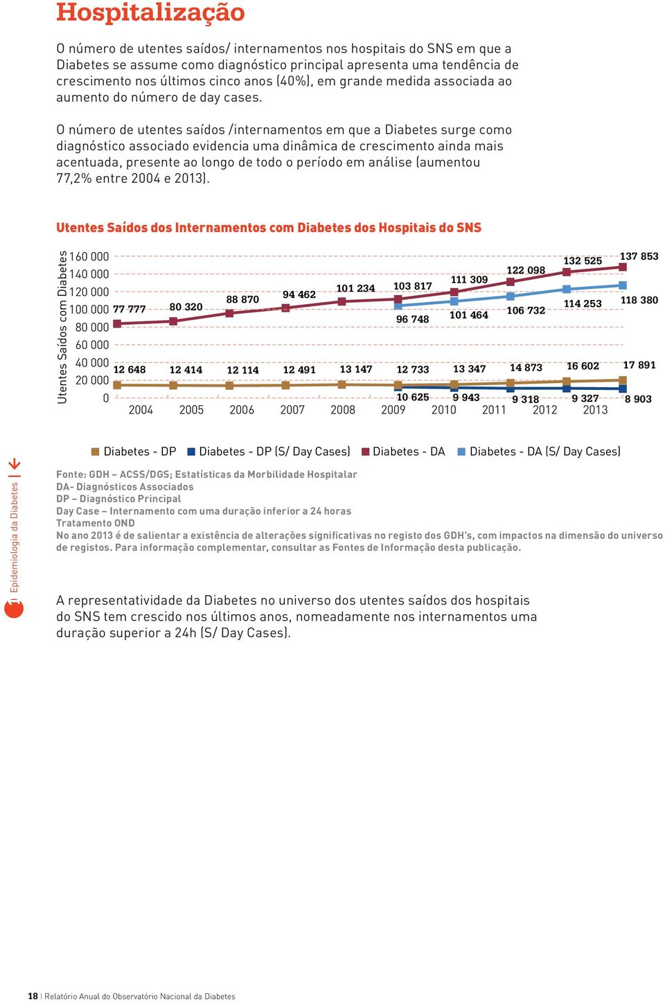 O número de utentes saídos /internamentos em que a Diabetes surge como diagnóstico associado evidencia uma dinâmica de crescimento ainda mais acentuada, presente ao longo de todo o período em análise