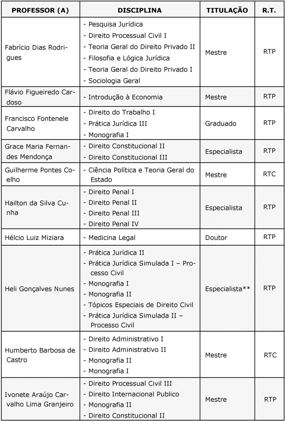 do Estado - Direito Penal I Hailton da Silva Cunha - Direito Penal II - Direito Penal III - Direito Penal IV Hélcio Luiz Miziara - Medicina Legal - Prática Jurídica II - Prática Jurídica Simulada I