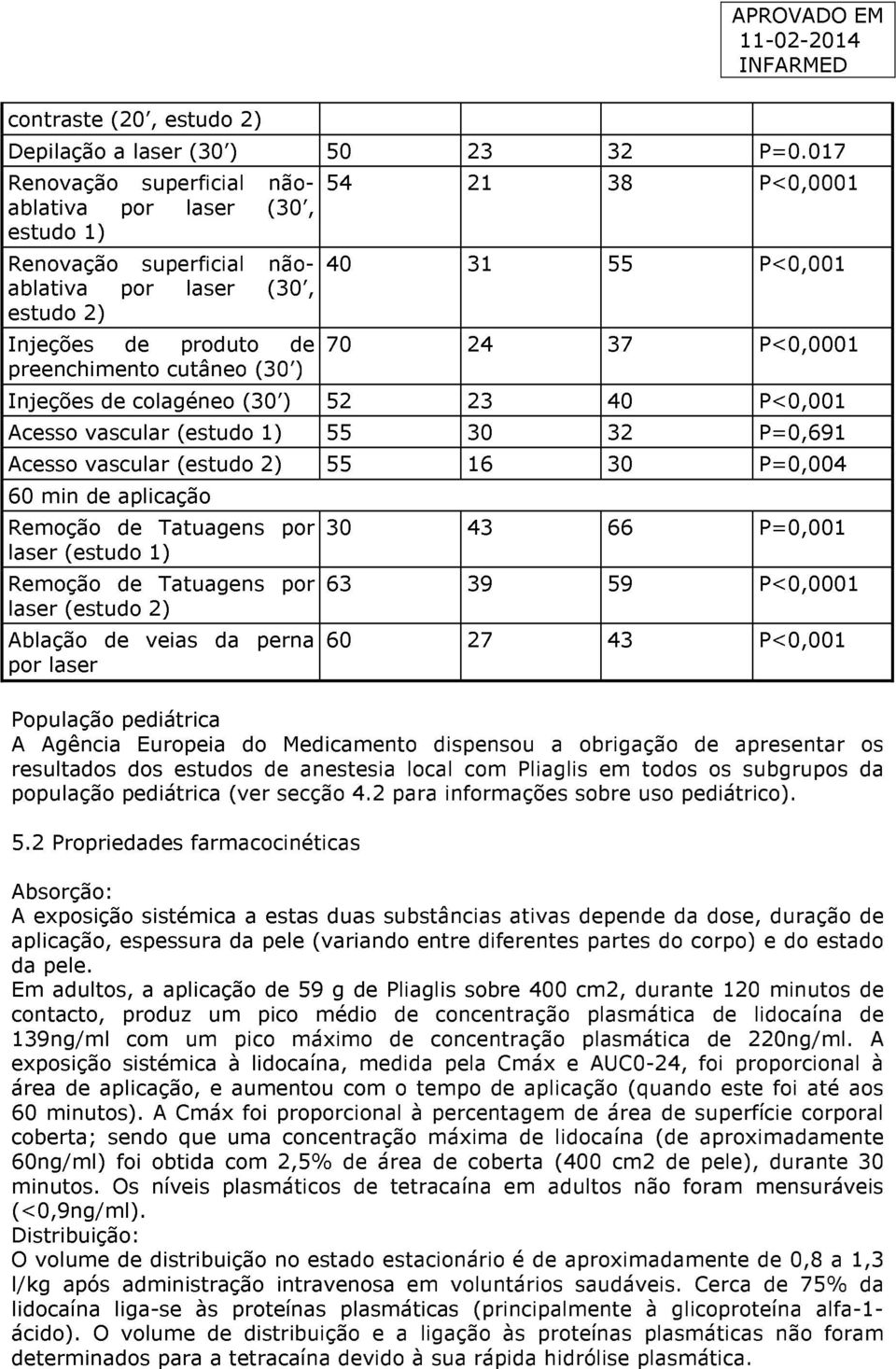 P<0,001 70 24 37 P<0,0001 Injeções de colagéneo (30 ) 52 23 40 P<0,001 Acesso vascular (estudo 1) 55 30 32 P=0,691 Acesso vascular (estudo 2) 55 16 30 P=0,004 60 min de aplicação Remoção de Tatuagens