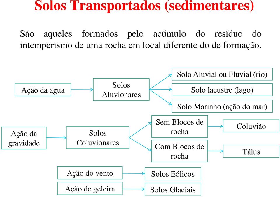 Ação da água Solos Aluvionares Solo Aluvial ou Fluvial (rio) Solo lacustre (lago) Solo Marinho (ação