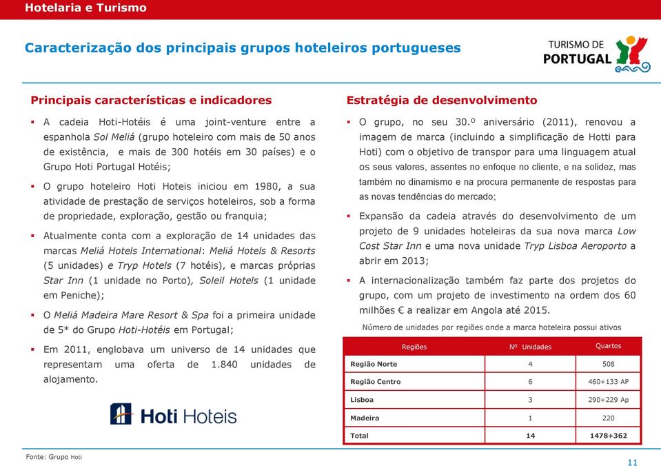 unidades das marcas Meliá Hotels International: Meliá Hotels & Resorts (5 unidades) e Tryp Hotels (7 hotéis), e marcas próprias Star Inn (1 unidade no Porto), Soleil Hotels (1 unidade em Peniche); O