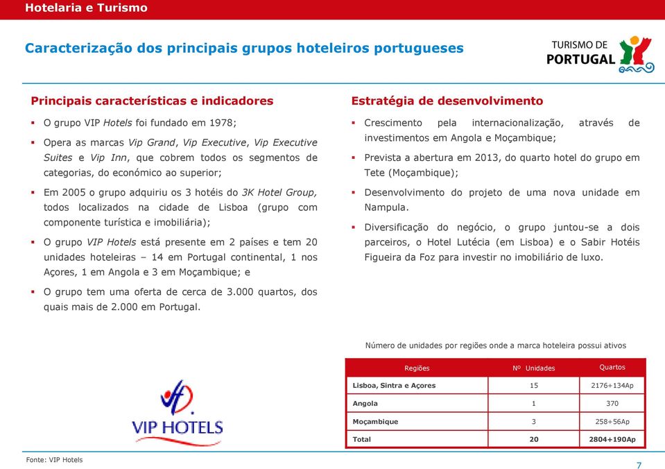 hoteleiras 14 em Portugal continental, 1 nos Açores, 1 em Angola e 3 em Moçambique; e Crescimento pela internacionalização, através de investimentos em Angola e Moçambique; Prevista a abertura em
