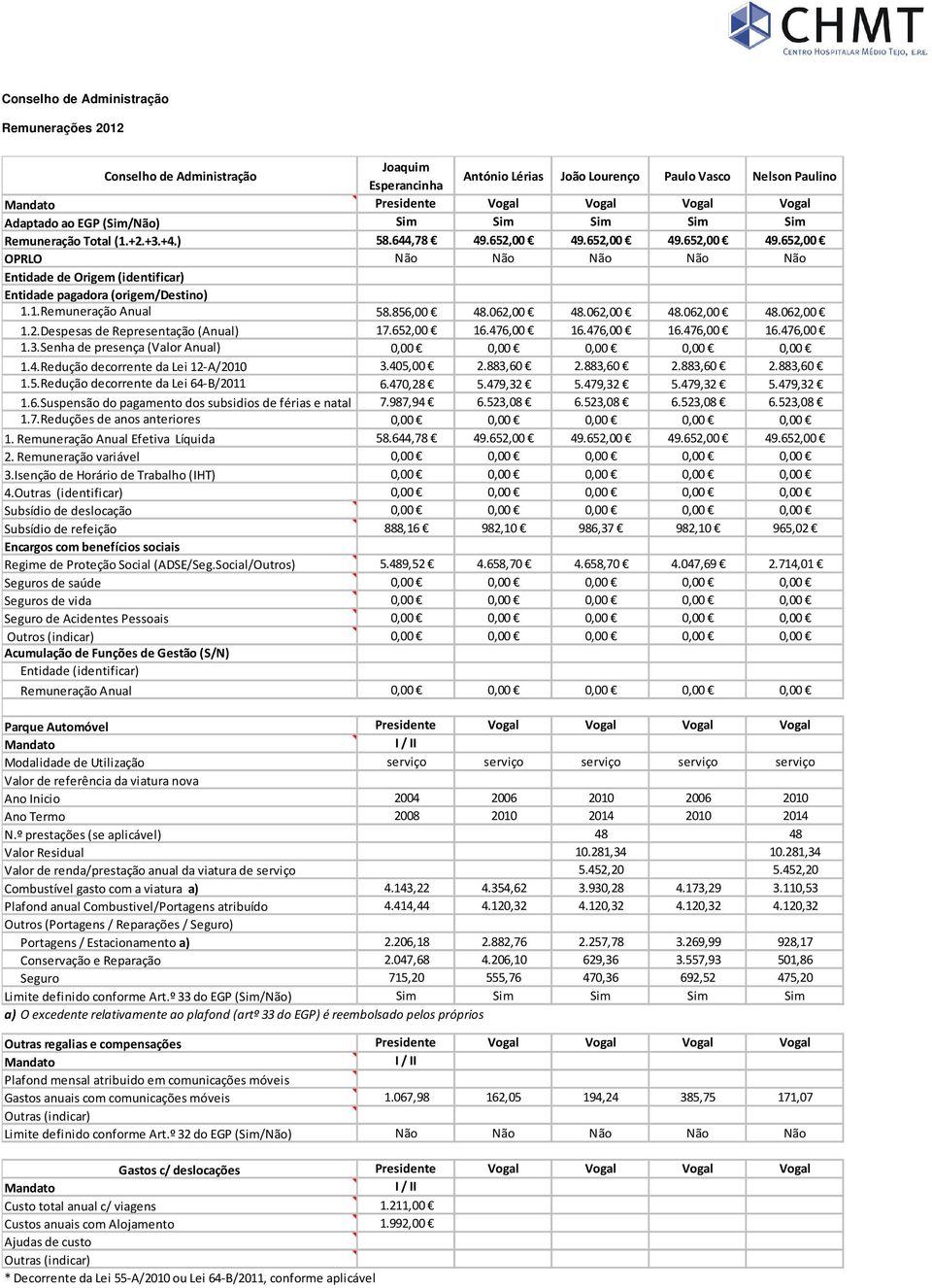 856,00 48.062,00 48.062,00 48.062,00 48.062,00 1.2.Despesas de Representação (Anual) 17.652,00 16.476,00 16.476,00 16.476,00 16.476,00 1.3.Senha de presença (Valor Anual) 0,00 0,00 0,00 0,00 0,00 1.4.Redução decorrente da Lei 12-A/2010 3.