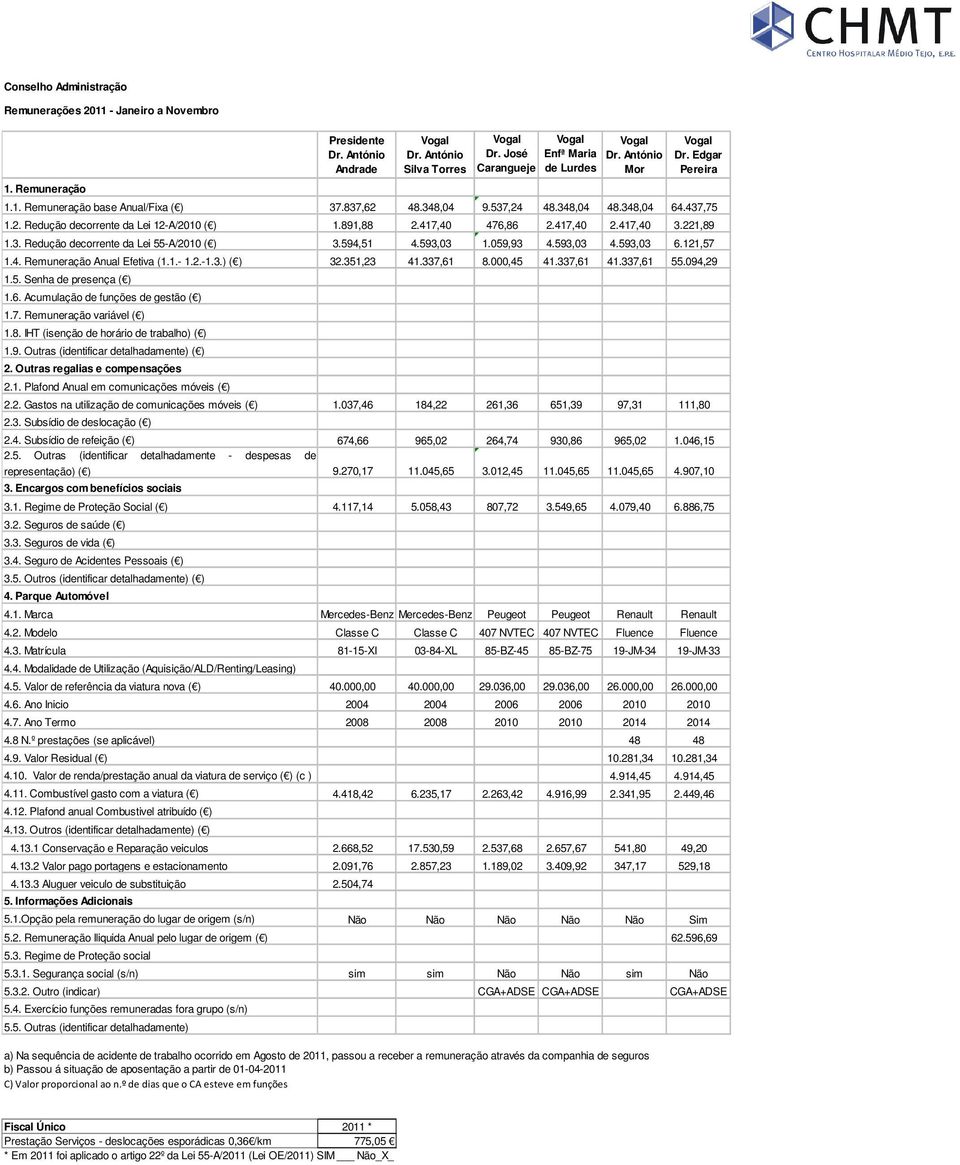 221,89 1.3. Redução decorrente da Lei 55-A/2010 ( ) 3.594,51 4.593,03 1.059,93 4.593,03 4.593,03 6.121,57 1.4. Remuneração Anual Efetiva (1.1.- 1.2.-1.3.) ( ) 32.351,23 41.337,61 8.000,45 41.