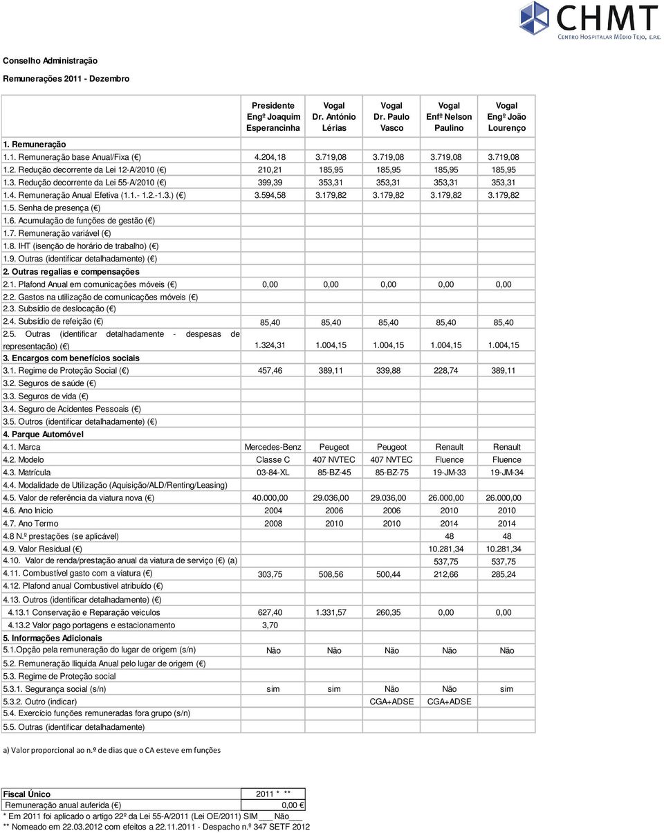 4. Remuneração Anual Efetiva (1.1.- 1.2.-1.3.) ( ) 3.594,58 3.179,82 3.179,82 3.179,82 3.179,82 1.5. Senha de presença ( ) 1.6. Acumulação de funções de gestão ( ) 1.7. Remuneração variável ( ) 1.8. IHT (isenção de horário de trabalho) ( ) 1.