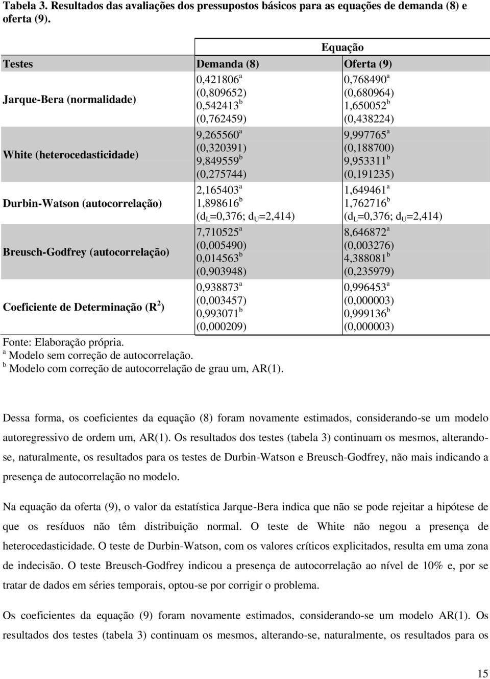 a Durbin-Watson (autocorrelação) 1,898616 b (d L =,376; d U =2,1) 7,71525 a (,59) Breusch-Godfrey (autocorrelação),1563 b (,9398),938873 a Coeficiente de Determinação (R 2 (,357) ),99371 b (,29)