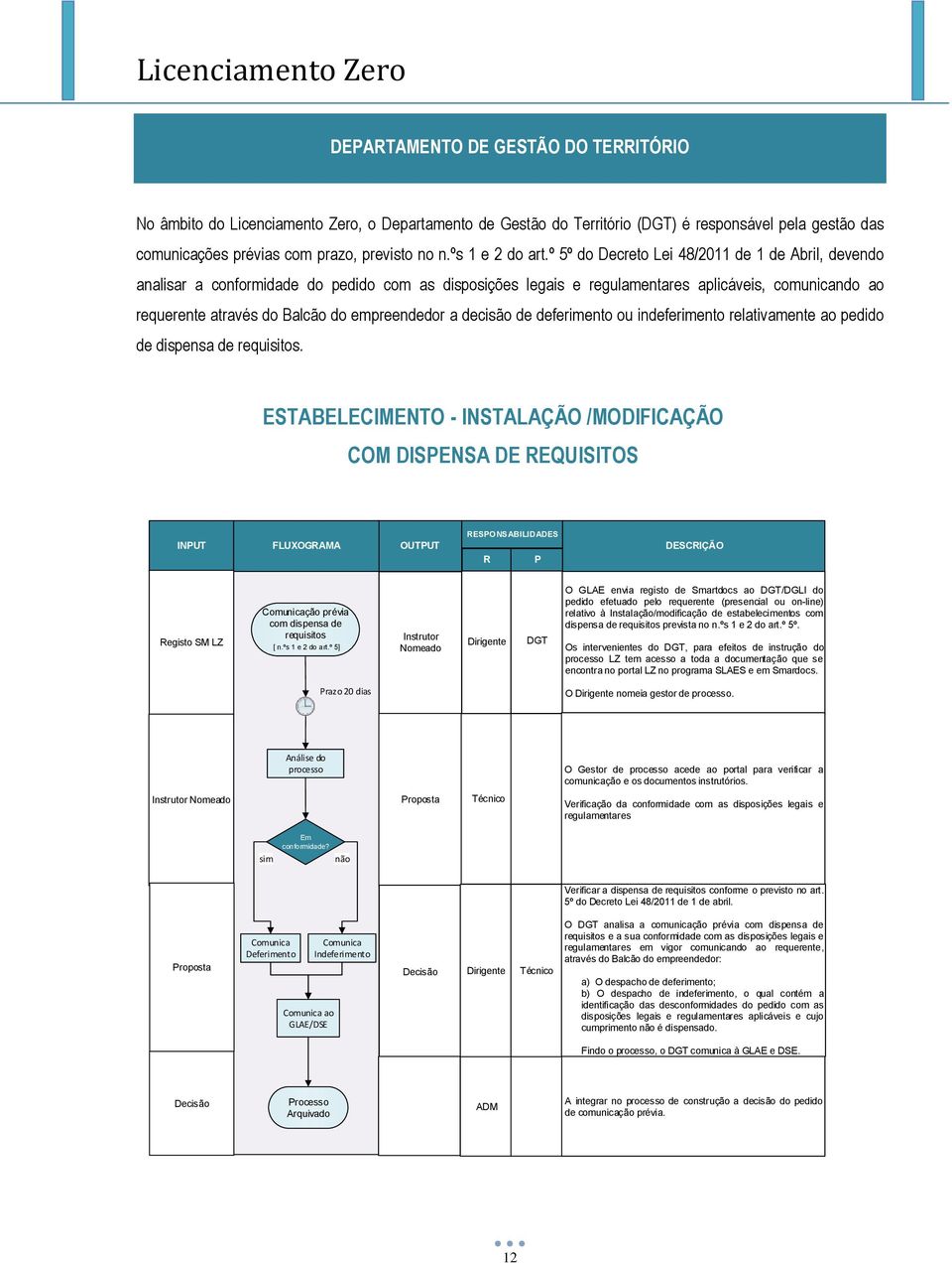 º 5º do Decreto Lei 48/2011 de 1 de Abril, devendo analisar a conformidade do pedido com as disposições legais e regulamentares aplicáveis, comunicando ao requerente através do Balcão do empreendedor