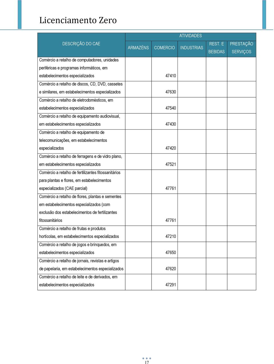 audiovisual, em estabelecimentos especializados 47430 Comércio a retalho de equipamento de telecomunicações, em estabelecimentos especializados 47420 Comércio a retalho de ferragens e de vidro plano,