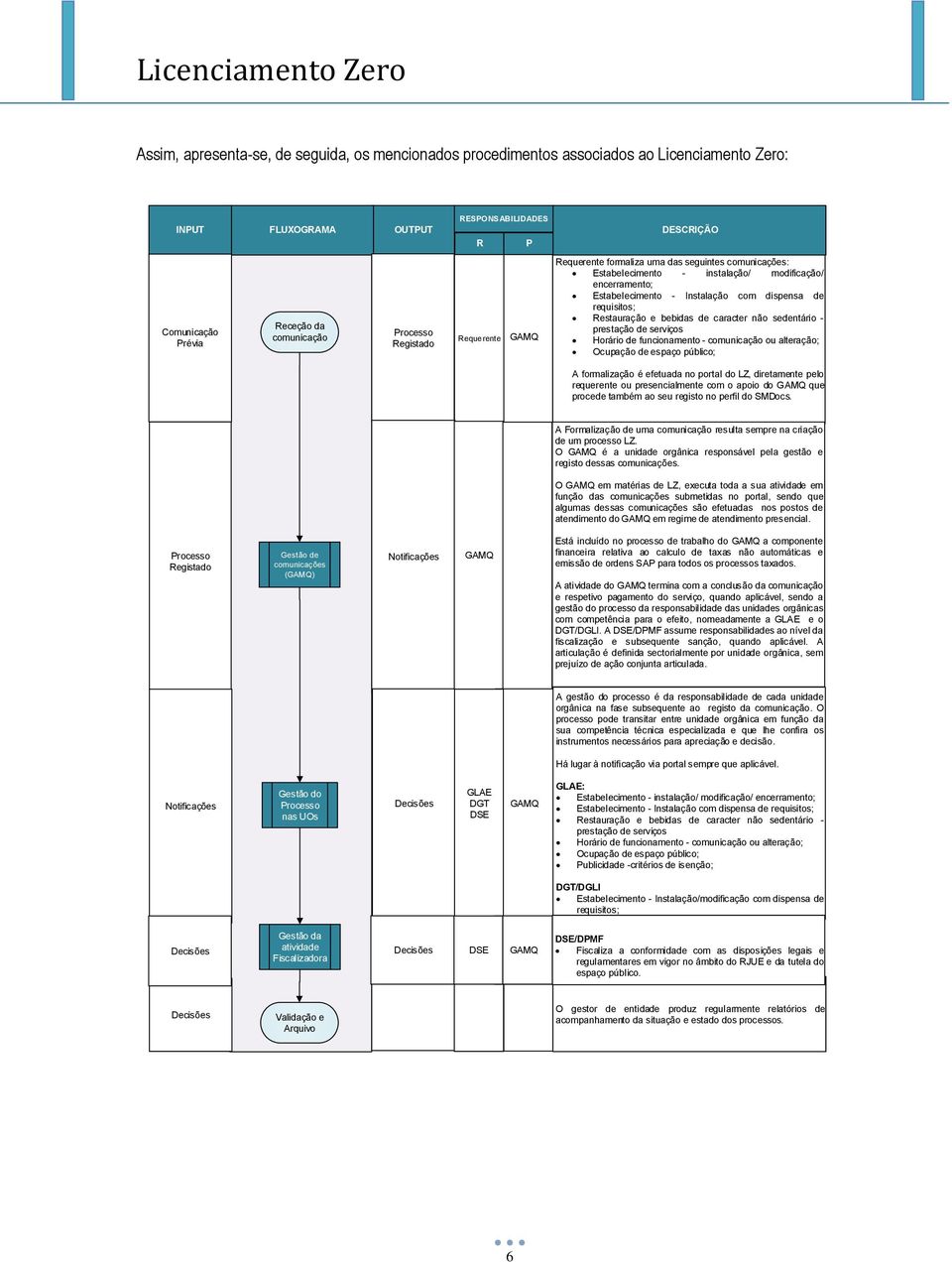 requisitos; Restauração e bebidas de caracter não sedentário - prestação de serviços Horário de funcionamento - comunicação ou alteração; Ocupação de espaço público; A formalização é efetuada no