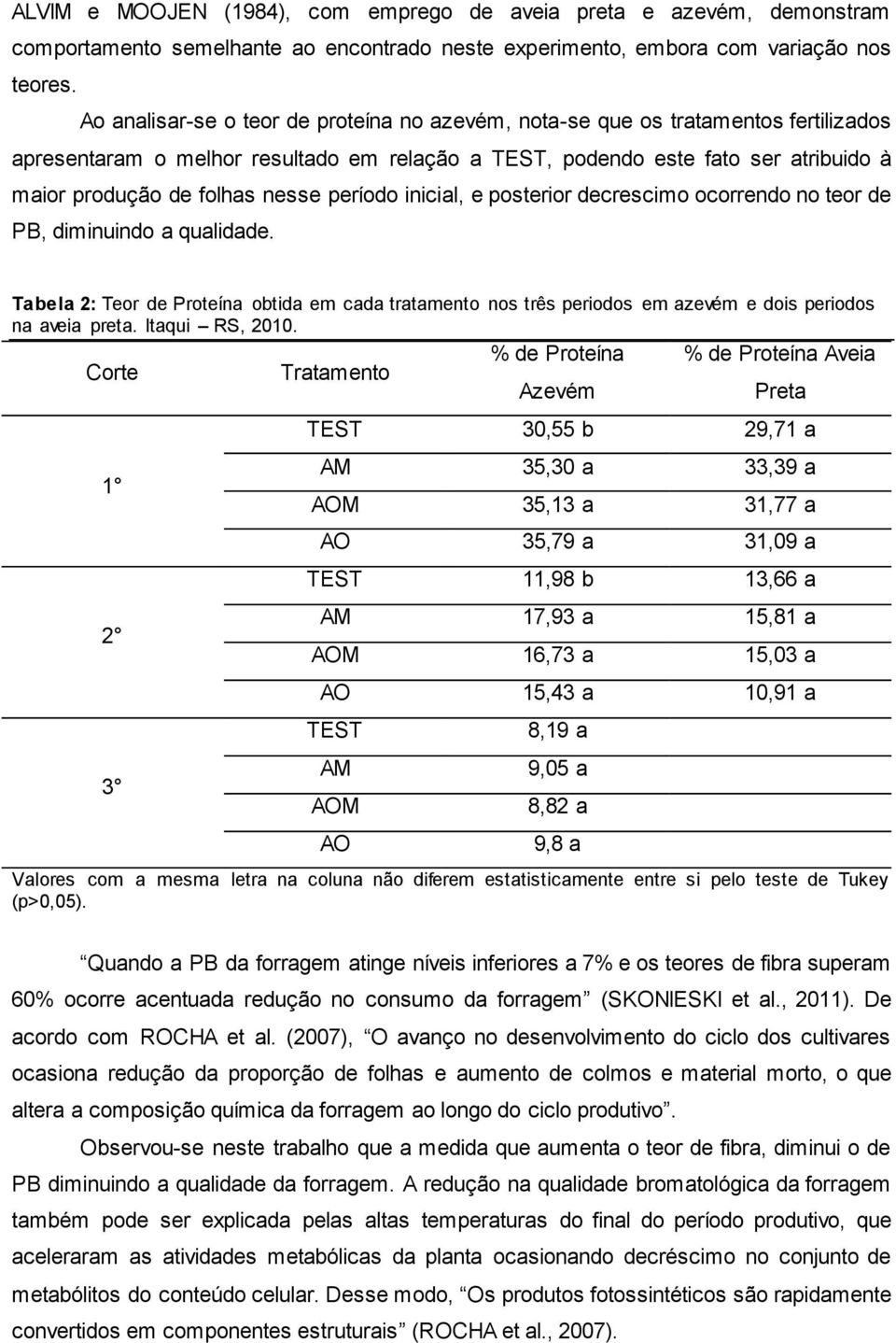 nesse período inicial, e posterior decrescimo ocorrendo no teor de PB, diminuindo a qualidade.