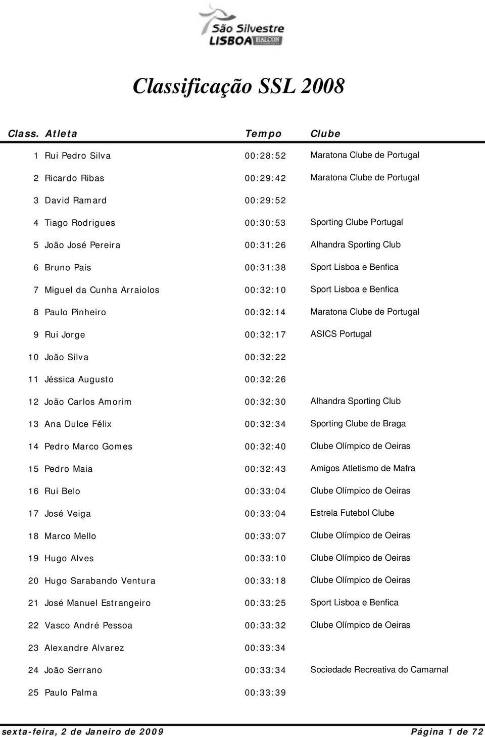 ASICS Portugal 10 João Silva 00:32:22 11 Jéssica Augusto 00:32:26 12 João Carlos Amorim 00:32:30 Alhandra Sporting Club 13 Ana Dulce Félix 00:32:34 Sporting de Braga 14 Pedro Marco Gomes 00:32:40