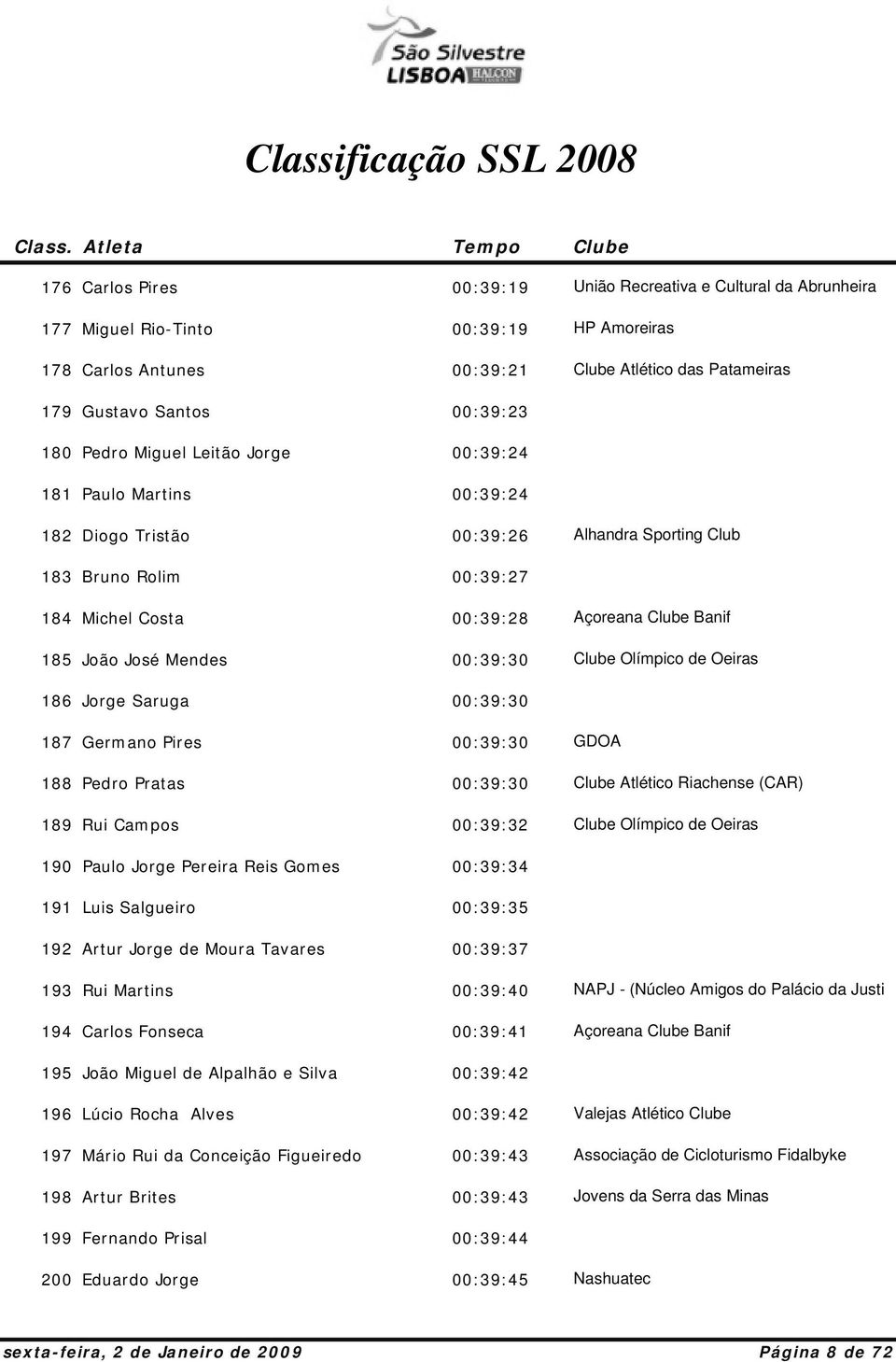 00:39:30 Olímpico de Oeiras 186 Jorge Saruga 00:39:30 187 Germano Pires 00:39:30 GDOA 188 Pedro Pratas 00:39:30 Atlético Riachense (CAR) 189 Rui Campos 00:39:32 Olímpico de Oeiras 190 Paulo Jorge