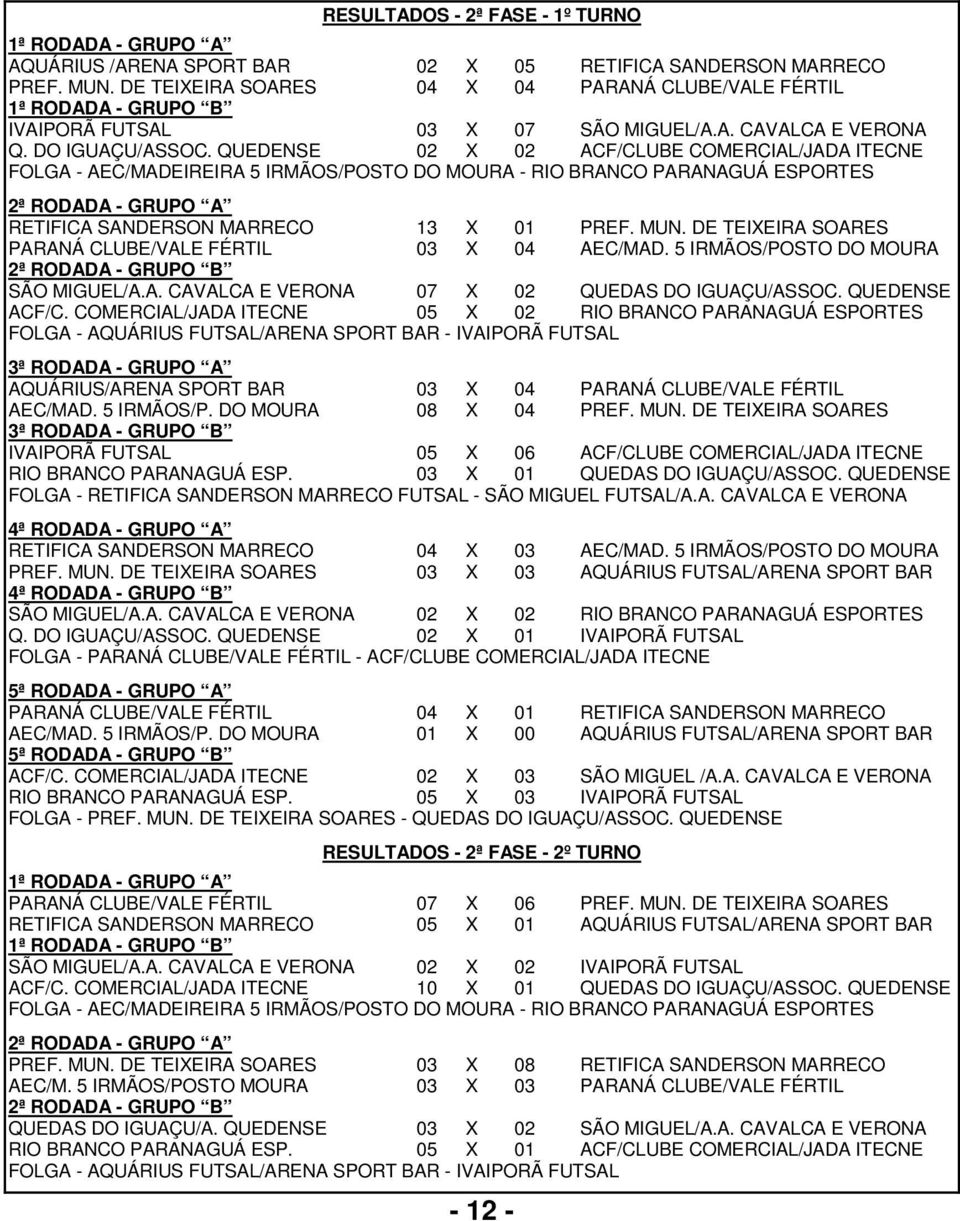 QUEDENSE 02 X 02 ACF/CLUBE COMERCIAL/JADA ITECNE FOLGA - AEC/MADEIREIRA 5 IRMÃOS/POSTO DO MOURA - RIO BRANCO PARANAGUÁ ESPORTES - GRUPO A RETIFICA SANDERSON MARRECO 13 X 01 PREF. MUN.